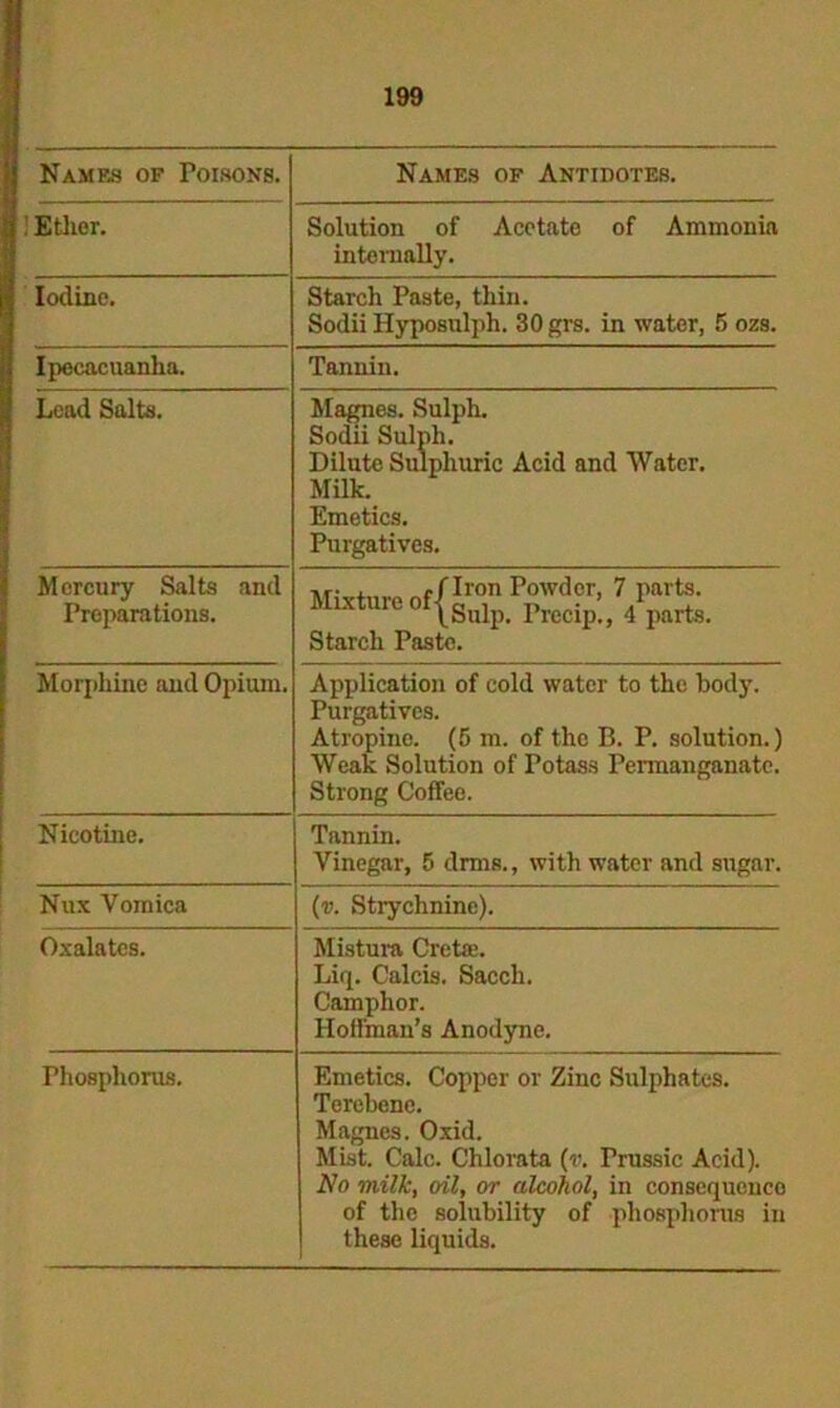 Names of Poisons. Names of Antidotes. ! Ether. Solution of Acetate of Ammonia internally. Iodine. Starch Paste, thin. Sodii Hyposulph. 30 grs. in water, 5 ozs. Ipecacuanha. Tannin. Lead Salts. Magnes. Sulph. Sodii Sulph. Dilute Sulphuric Acid and Water. Milk. Emetics. Purgatives. Mercury Salts and Preparations. ,r- , Iron Powder, 7 parts. Mixture of |Sulp_ /part8. Starch Paste. Morphine and Opium. Application of cold water to the body. Purgatives. Atropine. (5 m. of the B. P. solution.) Weak Solution of Potass Permanganate. Strong Coffee. Nicotine. Tannin. Vinegar, 5 dims., with water and sugar. Nux Vomica (v. Stiychnine). Oxalates. Mistura Crete. Liq. Calcis. Sacch. Camphor. Hoffman’s Anodyne. Phosphorus. Emetics. Copper or Zinc Sulphates. Terebene. Magnes. Oxid. Mist. Calc. Chlorata (r. Prussic Acid). No milk, oil, or alcohol, in consequcnco of the solubility of phosphorus in these liquids.