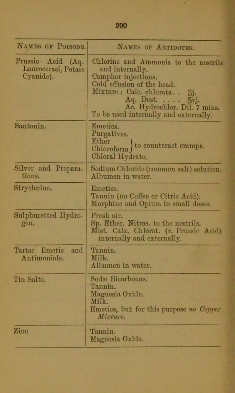 Names of Poisons. Names of Antidotes. Prussic Acid (Aq. Laurocerasi, Potass Cyanide). Chlorine and Ammonia to the nostrils and internally. Camphor injections. Cold effusion of the head. Mixture : Calc, chlorata. . 5j. Aq. Dest 5yj. Ac. Hydrochlor. Dil. 7 mins. To be used internally and externally. Santonin. Emetics. Purgatives. Ether 1, , Chloroform Jto colmtcract cramP8- Chloral Hydrate. Silver and Prepara- tions. Sodium Chloride (common salt) solution. Albumen in water. Strychnine. Emetics. Tannin (no Coffee or Citric Acid). Morphine and Opium in small doses. Sulphuretted Hydro- gen. Fresh air. Sp. Ether. Nitros. to the nostrils. Mist. Calx. Chlorat. (v. Prussic Acid) internally and externally. Tartar Emetic and Antimonials. Tannin. Milk. Albumen in water. Tin Salts. Sod® Bicarbonas. Tannin. Magnesia Oxide. Milk. Emetics, but for this purpose no Copper Mixture. Zinc Tannin. Magnesia Oxide.