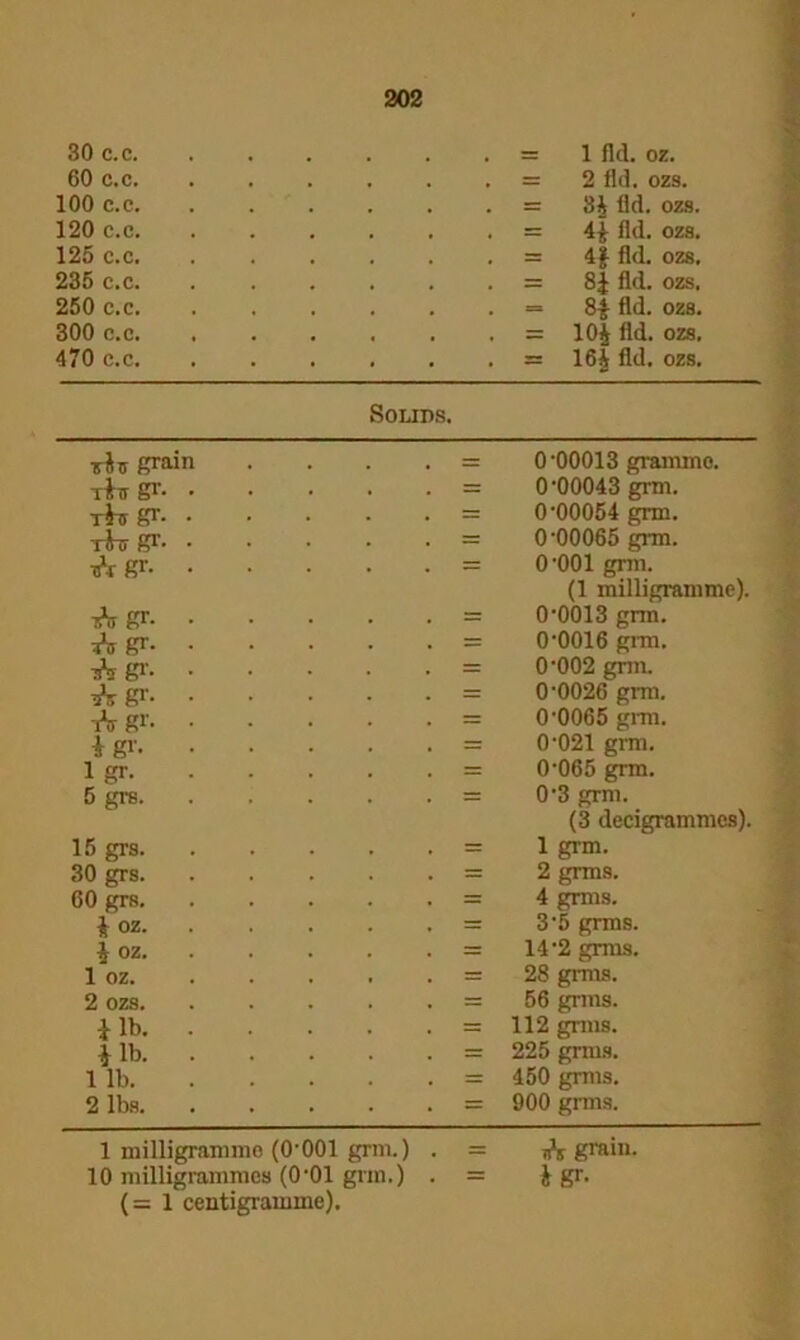 30 c.c. . = 1 fid. oz. 60 c.c. , — 2 fid. ozs. 100 c.c. . = 8i fid. ozs. 120 c.c. . r= 4£ fid. ozs. 125 c.c. . = 4f fid. ozs. 235 c.c. . r= 8J fid. ozs. 250 c.c. . 8$ fid. ozs. 300 c.c. , — 10J fid. ozs. 470 c.c. . r= 16| fld. ozs. Solids. zixs grain T^IT g1'. • t^tt gr- • t&if gr. • n*r gr- • ■5*5 gr- • * gr- • A gr- - ■h gr- • A gr- • i gr- • 1 gr. 5 gre. . 15 grs. 30 grs. 60 grs. i oz. , \ oz. 1 oz. 2 ozs. 2 lbs. 0-00013 grainmo. 0’00043 grm. 0’00054 grm. 0’00065 gnn. 0’001 gnn. (1 milligramme). 0’0013 grm. 0’0016 gnn. 0’002 grm. 0’0026 grm. 0’0065 grm. 0’021 grm. 0’065 grm. 0’3 grm. (3 decigrammes). 1 grm. 2 grins. 4 gnus. 3’5 grms. 14’2 grms. 28 grms. 56 grms. 112 gnns. 225 grms. 450 grms. 900 grms. A grain. h gr- 1 milligramme (0’001 grm.) 10 milligrammes (0’01 grm.) (=1 centigramme).