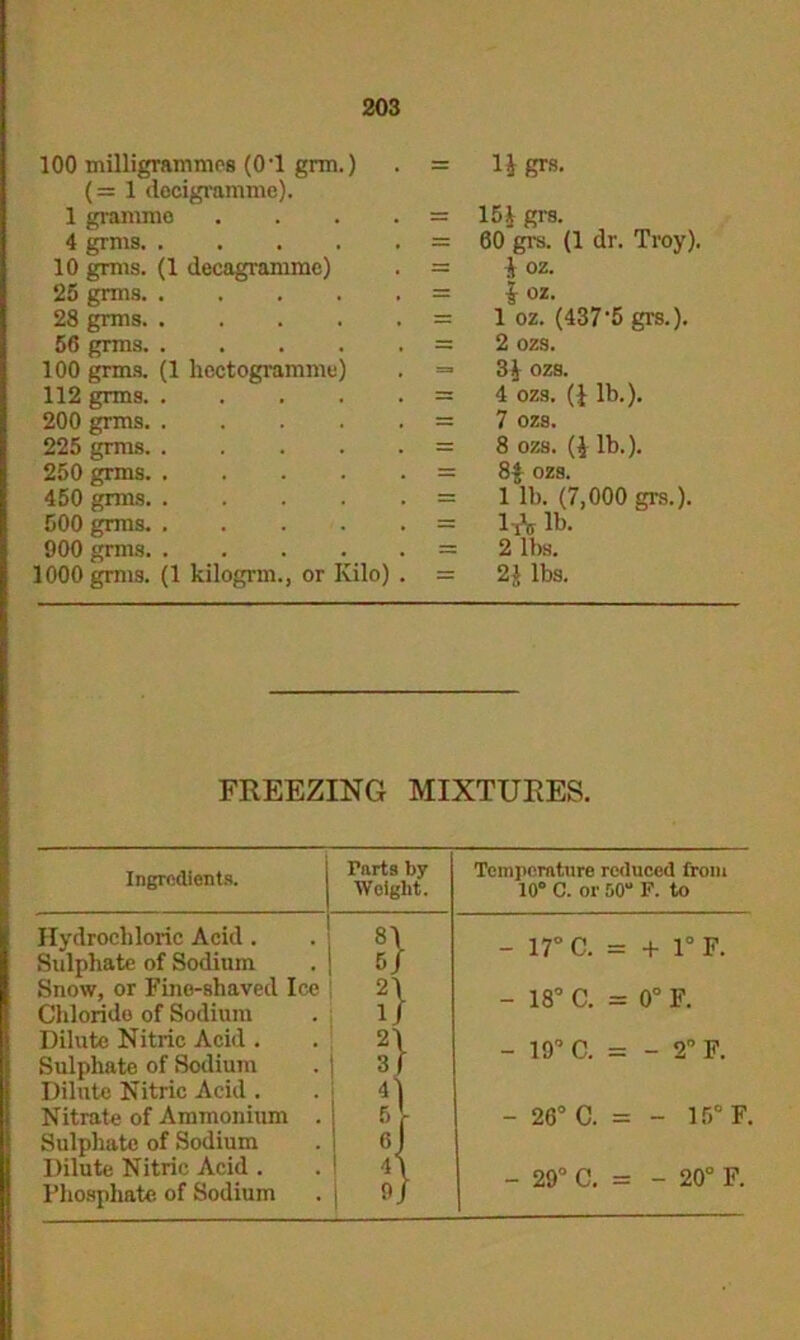 100 milligrammes (0'1 grm.) (= 1 decigramme). — H grs. 1 gramme .... 151 grs. 4 grms = 60 grs. (1 dr. Troy). 10 grms. (1 decagramme) = i oz. 25 grms. ..... = £ oz. 28 grms = 1 oz. (437'5 grs.). 56 grms 2 ozs. 100 grms. (1 hectogramme) =3 3£ ozs. 112 grms =r 4 ozs. (I lb.). 200 grms = 7 ozs. 225 grms = 8 ozs. (I lb.). 250 grms = 8| 0Z8. 450 grms = 1 lh. (7,000 grs.). 500 grms = 1-iV it>. 900 grms 2 lhs. 1000 grms. (1 kilogrm., or Kilo) . = 21 lbs. FREEZING MIXTURES. Ingredients. Hydrochloric Acid . Sulphate of Sodium Snow, or Fine-shaved Ice Chlorido of Sodium Dilute Nitric Acid . Sulphate of Sodium Dilute Nitric Acid . Nitrate of Ammonium . Sulphate of Sodium Dilute Nitric Acid . Phosphate of Sodium Tarts by Temperature reduced from Weight. 10° C. or 50“ F. to - 17° C. = + 1° F. - 18° C. = 0° F. - 19° c. = - 2° F. 1 to c* o c. = - 15° F, - 29° c. — _ 20° F.