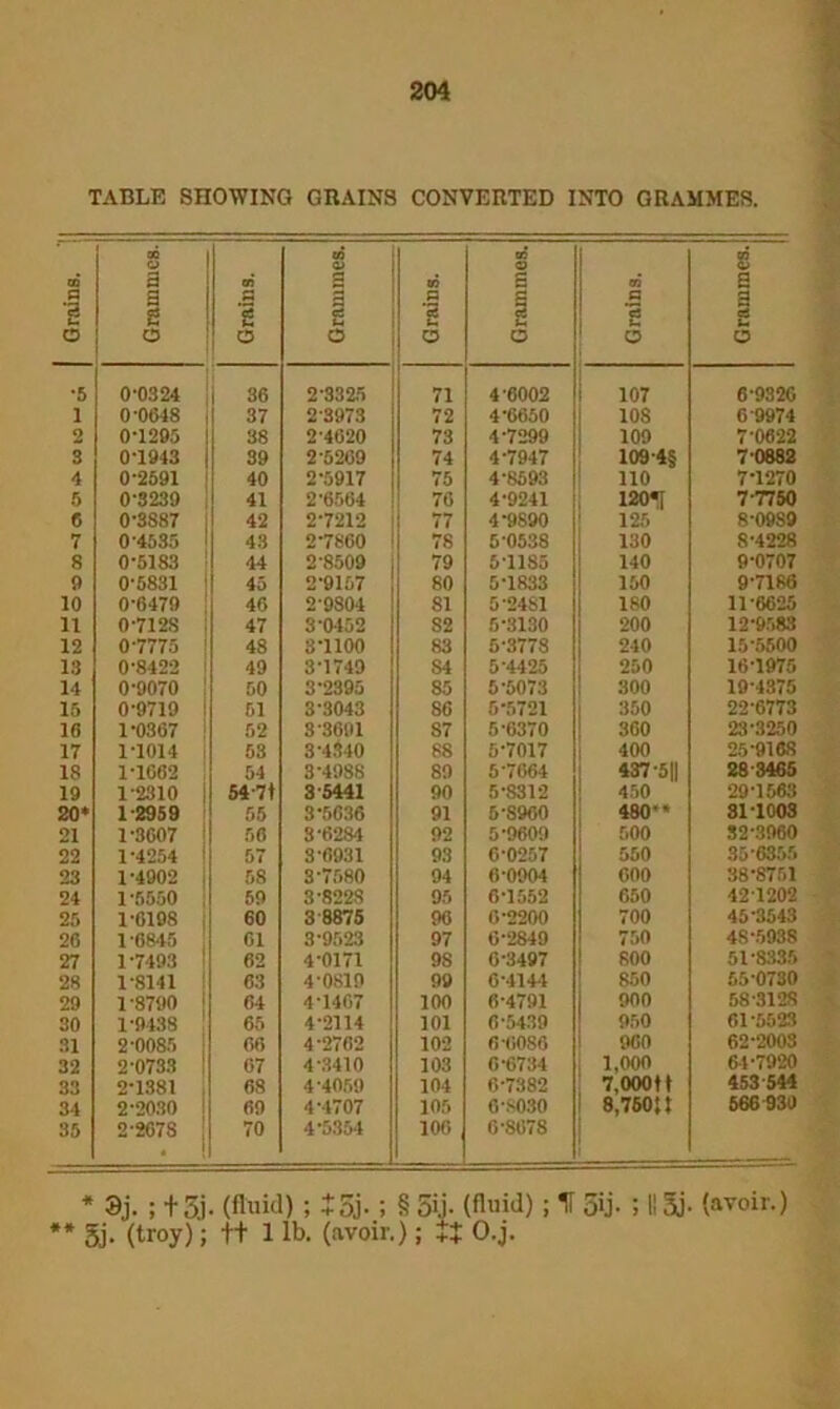 TABLE SHOWING GRAINS CONVERTED INTO GRAMMES. Grains. 8 a 1 O Grains. Grammes. Grains. Grammes. a ’S *- 1 O Grammes. •5 0-0324 i 36 2-3325 71 4-6002 107 6-932G 1 0-0648 37 2-3973 72 4-6650 108 6 9974 2 0-1295 38 2-4620 73 4-7299 109 7-0622 3 0-1943 39 2-5209 74 4-7947 109-4§ 7-0882 4 0-2591 40 2-5917 75 4-8593 110 7-1270 5 0-3239 41 2-6564 70 4-9241 120-1 7-7750 e 0-3887 42 2-7212 77 4-9890 125 8-0989 7 0-4535 43 2-7860 78 5-0538 130 8-4228 s 0-5183 44 2-8509 79 6-1185 140 9-0707 0 0-5831 45 2-9157 80 5-1833 150 9-7186 10 0-6479 46 2-9S04 SI 5-2481 180 11-6625 11 0-712S 47 3-0-152 S2 5-3130 200 12-9583 12 0-7775 48 3-1100 83 5-3778 240 15-5500 13 0-8422 49 3-1749 S4 5-4425 250 16-1975 14 0-9070 50 3-2395 85 5-5073 300 19-4375 15 0-9719 51 3-3043 SO 5-5721 350 22-6773 10 1-0367 52 3-3691 S7 5-6370 360 23-3250 17 1-1014 53 3-4340 88 5-7017 400 25-9168 18 1-1662 54 3-4988 89 5-7664 437-5|| 28-3465 19 1-2310 5471 3 5441 90 5-8312 450 29-1563 20* 1-2959 55 3-5636 91 5-8960 480-‘ 31-1003 21 1-3007 56 8-6284 92 5-9609 500 32-3960 22 1-4254 57 3-6931 93 6-0257 550 35-6355 23 1-4902 68 3-7580 94 6-0904 600 38-8751 24 1-5550 59 3-8228 95 0-1552 650 42 1202 25 1-6198 : 60 3 8875 90 0-2200 700 45-3543 26 1-6845 61 3-9523 97 6-2849 750 48-5988 27 1-7493 ! 62 4-0171 9S 0-3497 800 51-8335 28 1-8141 63 4-0819 99 6-414-1 850 55-0730 29 1-8790 | 64 4-1407 100 6-4791 1 900 58-3128 30 1-9438 65 4-2114 101 6-5439 950 61-5523 81 2-0085 ; 66 4-2762 102 6 0086 960 62-2003 32 2-0733 ! 67 4-3410 103 6-6734 1,000 64-7920 33 2-1381 , 68 4-4059 104 6-7382 7,000tt 453 544 34 2-2030 1 69 4-4707 105 6-8030 8.760U 666 930 35 2-2678 | . ! 70 4-5354 106 6-8078 * ®j. ; +3j. (fluid) ; :5j. 5 § 5ij. (fluid) ! K 3ij. 51! Si- (avoir.) ** 5j- (troy); ft 1 lb. (avoir.); It O.j.