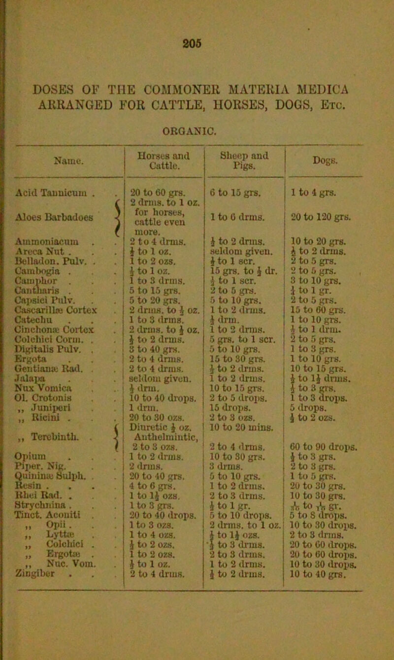 DOSES OF THE COMMONER MATERIA MEDICA ARRANGED FOR CATTLE, HORSES, DOGS, Ere. ORGANIC. Name. Horses and Cattle. Sheep and Pigs. Dogs. Acid Tannicuin . 20 to 60 grs. 2 drms. to 1 oz. 6 to 15 grs. 1 to 4 grs. Aloes Barbadoes | for horses, cattle even more. 1 to 0 drms. 20 to 120 grs. Ammoniacum 2 to 4 drms. 4 to 2 drms. 10 to 20 grs. Areca Nut . I to 1 oz. seldom given. 4 to 2 ilrms. Belladon. Pulv. . 1 to 2 ozs. 4 to 1 scr. 2 to 5 grs. Cambogia . 4 to 1 oz. 15 grs. to 4 dr. 2 to 5 grs. Camphor 1 to 3 drms. 4 to 1 scr. 3 to 10 grs. Cantlmris . 5 to 15 grs. 2 to 5 grs. 4 to 1 gr. Capsici Pulv. 5 to 20 grs. 5 to 10 grs. 2 to 5 grs. Cascarillm Cortex 2 drms. to 1 oz. 1 to 2 drms. 15 to 60 grs. Catechu 1 to 3 drms. 4 drm. 1 to 10 grs. Cinchona; Cortex 2 drms. to 4 oz. 1 to 2 drms. 4 to 1 driu. 2 to 5 grs. Colchlci Conn. . 4 to 2 drms. 5 grs. to 1 scr. Digitalis Pulv. . 3 to 40 grs. 5 to 10 grs. 1 to 3 grs. Ergota 2 to 4 drms. 15 to 30 grs. 1 to 10 grs. Gcntiame Rad. 2 to 4 drms. 4 to 2 drms. 10 to 15 grs. Jalapa seldom given. 1 to 2 drms. 4 to 14 drms. Nux Vomica 4 drm. 10 to 15 grs. 4 to 3 grs. 01. Crotonis 10 to 40 drops. 2 to 5 drops. 1 to 3 drops. ,, Juniperi 1 drm. 15 drops. 5 drops. „ Ricini . i 20 to 30 ozs. Diuretic 4 oz. 2 to 3 ozs. 10 to 20 mins. 4 to 2 ozs. ,, Terebinth. ■< Anthelmintic, } 2 to 3 ozs. 2 to 4 drms. 60 to 90 drops. Opium 1 to 2 drms. 10 to SO grs. 4 to 3 grs. Piper. Nig. 2 drms. 3 drms. 2 to 3 grs. Quininaj Sulpli. 20 to 40 grs. 5 to 10 grs. 1 to 5 grs. Resin ... 4 to 6 grs. 1 to 2 drms. 20 to 30 grs. Rhei Rad. . 1 to 1J ozs. 2 to 3 drms. 10 to 30 grs. Strychnina . 1 to 3 grs. 4 to 1 gr. dVi to /n gr. Tinct. Acouiti 20 to 40 drops. 5 to 10 drops. 5 to 8 drops. „ Opii . 1 to 3 ozs. 2 drms. to 1 oz. 10 to 30 drops. ,, Lytta; 1 to 4 ozs. 4 to 14 ozs. 2 to 3 dnns. „ Coleliici . J to 2 ozs. '4 to 3 ilnns. 20 to 60 drops. „ Ergota; . 1 to 2 ozs. 2 to 3 drms. 20 to 60 drops. ,, Nuc. Vom. Zingiber 4 to 1 oz. 1 to 2 drms. 10 to 30 drops. 2 to 4 drms. i to 2 drms. 10 to 40 grs.