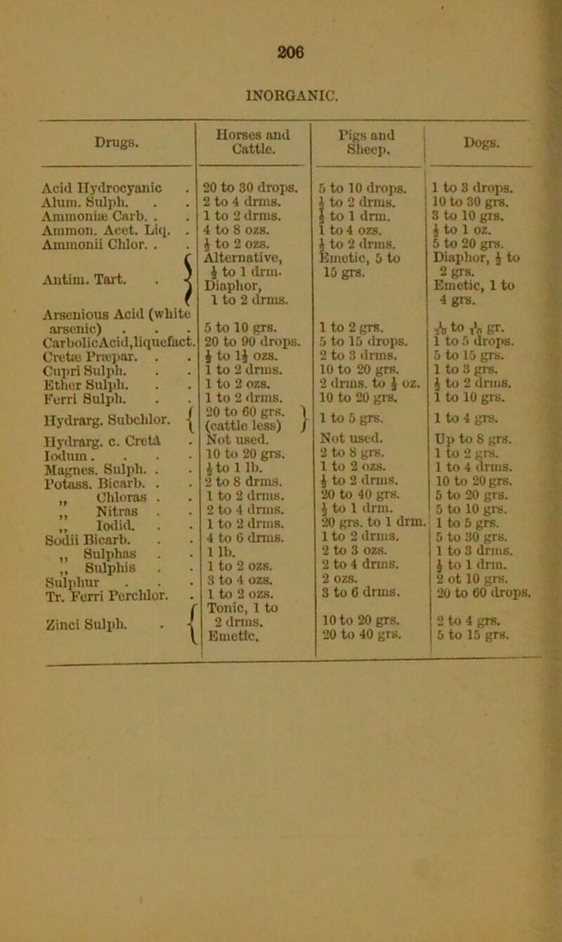 INOROANIC. Drugs. Horses and Cattle. Acid Hydrocyanic 20 to 30 drops. Alum. Sulpli. 2 to 4 drms. Ammonia: Carl). . 1 to 2 drms. Ammon. Acet. Liq. . 4 to 8 ozs. Ammonii Chlor. . f 4 to 2 ozs. Alternative, Autim. Tart. . J. 4 to 1 drm. Dinphor, f 1 to 2 drms. Arsenious Acid (white arsenic) 5 to 10 grs. Carbolic Acid,liquofact. 20 to 90 drops. Cretae Prsepar. . 4 to 14 ozs. Cupri Sulpli. 1 to 2 drms. Etlier Sulpli. 1 to 2 ozs. Kerri Sulpli. 1 to 2 drms. llydrarg. Subchlor. j 20 to 00 grs. 1 (cattle less) j llydrarg. c. Cretd Not used. Iodurn.... 10 to 20 grs. Magncs. Sulpli. . 4 to 1 lb. Potass. Bicarb. . 2 to 8 drms. „ Ohlorns . 1 to 2 drms. ,, Nitras . 2 to 4 drms. „ Iodid. 1 to 2 drms. Sodii Bicarb. 4 to 6 drms. ,, Sulphas 1 lb. „ Sulphis 1 to 2 ozs. Sulphur Tr. Forri rerclilor. f 3 to 4 ozs. 1 to 2 ozs. Tonic, 1 to Zinci Sulpli. . -J 2 dmis. Emetic. I’igs ami Sheep. 5 to 10 drops. Sto 2 drms. to 1 drm. 1 to 4 ozs. 4 to 2 drms. Emetic, 5 to 15 grs. 1 to 2 grs. 5 to 15 drops. 2 to 3 drms. 10 to 20 grs. 2 drms. to J oz. 10 to 20 grs. 1 to 5 grs. Not used. 2 to 8 grs. 1 to 2 ozs. 4 to 2 drms. 20 to 40 grs. 4 to 1 drm. 20 grs. to 1 drm. 1 to 2 drms. 2 to 3 ozs. 2 to 4 drms. 2 ozs. 3 to 6 drms. 10 to 20 grs. 20 to 40 grs. Dogs. 1 to 3 drops. 10 to 30 grs. 3 to 10 grs. J to 1 oz. 5 to 20 grs. Diaplior, J to 2 grs. Emetic, 1 to 4 grs. At0 i'n £T. 1 to 5 drops. 5 to 15 grs. 1 to 3 grs. 4 to 2 druis. 1 to 10 grs. 1 to 4 grs. Up to 8 grs. 1 to 2 grs. 1 to 4 drms. 10 to 20 grs. 5 to 20 grs. 5 to 10 grs. 1 to 5 grs. 5 to 30 grs. 1 to 3 drms. 4 to 1 drm. 2 ot 10 grs. 20 to 60 drops. 2 to 4 grs. 5 to 15 grs.