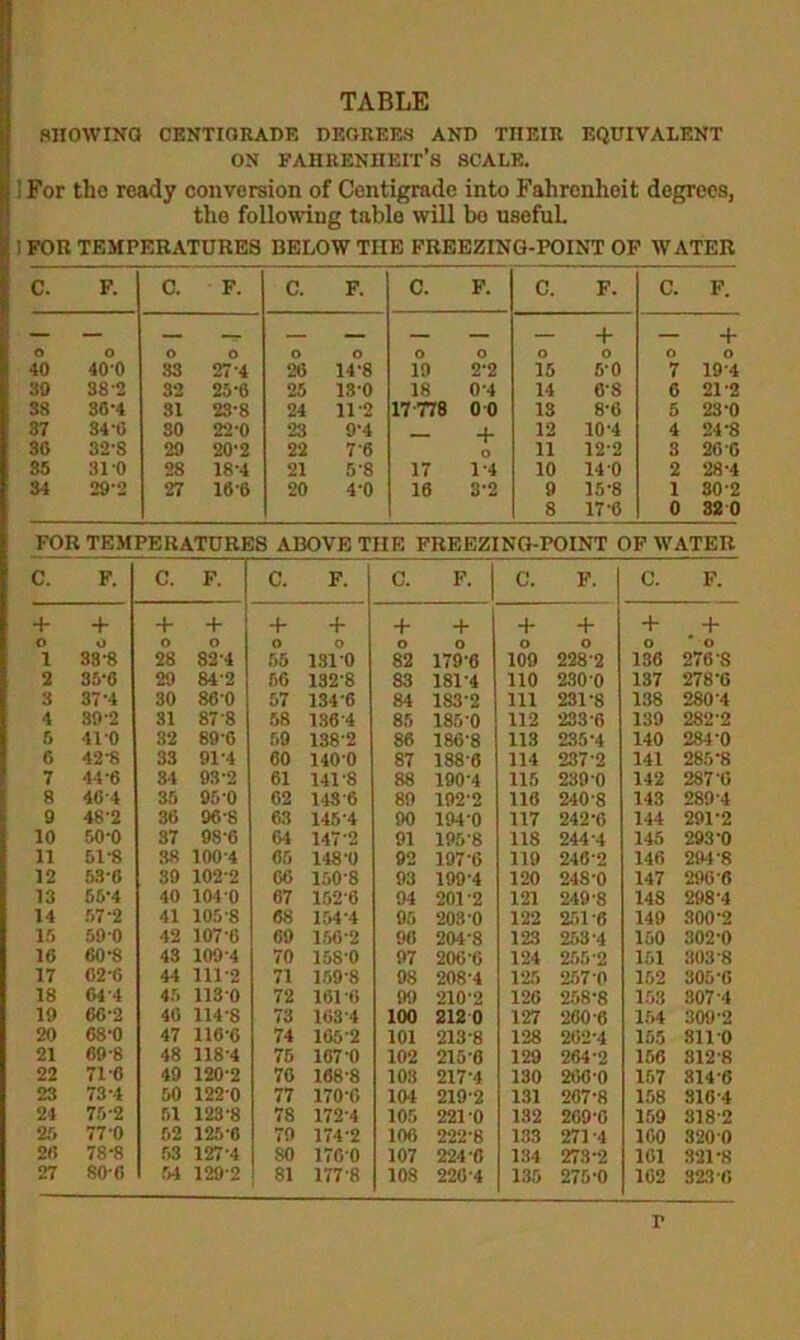 TABLE SHOWING CENTIGRADE DEGREES AND THEIR EQUIVALENT on Fahrenheit’s scale. 'For the ready conversion of Centigrade into Fahrenheit degrees, the following table will bo useful. : FOR TEMPERATURES BELOW THE FREEZING-POINT OF WATER c. F. c. F. C. F. C. F. C. F. C. F. + — + o o o 0 o o o O o o o o 40 40-0 33 27-4 20 14-8 19 2-2 15 6-0 7 19-1 SO 38 2 32 25-6 25 13-0 18 0 4 14 o-s 0 212 38 30’4 31 23-8 24 112 17 778 0 0 13 8-6 5 23-0 37 34-0 SO 22-0 23 9-4 -f 12 10-4 4 24-8 30 32'S 29 20-2 22 7'6 o 11 122 3 20 G 35 31 0 28 18'4 21 5'8 17 1-4 10 14 0 2 28-4 34 29‘2 27 16-6 20 4-0 16 3-2 9 15-8 1 30-2 8 17-0 0 32 0 FOR TEMPERATURES ABOVE THE FREEZING-POINT OF WATER C. F. C. F. C. F. C. F. C. F. C. F. + + + + + + + + + + + + o O O o o o o O o o o o 1 33-8 28 824 55 1310 82 179-6 109 228 2 130 276-S 2 35'6 29 842 50 132-8 83 181-4 no 230 0 137 278-0 3 37-4 30 860 57 1346 84 1832 in 231-S 138 280 4 4 39 2 31 87'8 58 136-4 85 185-0 112 233-6 139 282-2 5 410 32 890 59 138-2 86 186-8 113 235-4 140 284-0 0 42-8 33 91-4 60 1400 87 188-6 114 237-2 141 285-8 7 44-6 34 93-2 61 141-8 88 1904 115 239 0 142 287-0 8 404 35 95-0 62 148-6 89 192-2 116 240 8 143 2894 9 48-2 36 96-8 63 145'4 90 1940 117 242-6 144 291-2 10 50-0 37 9S'0 64 147-2 91 195-8 118 244-4 145 293-0 11 518 38 1004 05 148-0 92 197-6 119 246-2 146 294-8 12 53-6 39 1022 06 1508 93 199-4 120 248-0 147 290-6 13 65-4 40 104 0 67 1526 94 201-2 121 249-8 148 298-4 14 57-2 41 105-8 68 154-4 95 203-0 122 2516 149 300-2 15 590 42 107-6 69 156-2 96 20-4-8 123 253-4 150 302-0 16 60-8 43 1094 70 1580 97 206-6 124 255-2 151 803-8 17 02-6 44 111-2 71 159-8 98 208-4 125 257-0 152 305-0 18 64'4 45 1130 72 161-6 99 210-2 126 258-8 153 307-4 19 06-2 40 114-8 73 1634 100 212 0 127 260-6 154 309-2 20 68-0 47 116-6 74 1652 101 213-8 128 262-4 155 8110 21 69-8 48 118-4 75 107-0 102 215-6 129 264-2 156 812-8 22 71 0 49 120-2 70 168-8 103 217-4 130 266-0 157 314-6 23 73-4 50 1220 77 170-0 104 219-2 131 207-8 158 816-4 24 75-2 51 123 8 7S 1724 105 221-0 132 209-0 159 3182 25 77-0 52 125-0 79 174-2 100 222-8 133 2714 100 3200 20 78-8 53 127-4 80 17G0 107 224-0 134 273-2 101 321-8 27 80-6 54 129-2 81 1778 108 22G-4 135 275-0 102 323 0 r