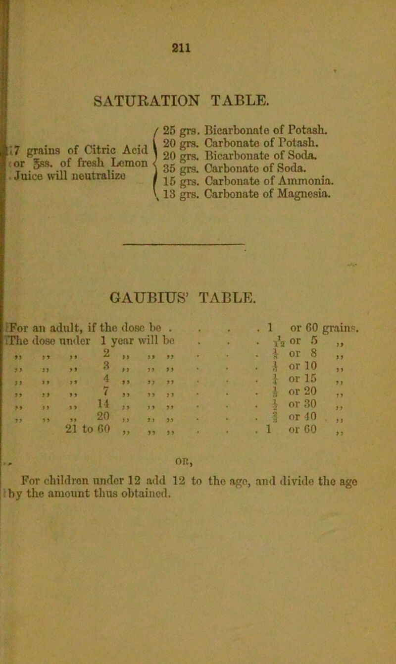 SATURATION TABLE. 1.7 grains of Citric Acid or Jss. of fresh Lemon Juice will neutralize 25 grs. Bicarbonate of Potash. 20 grs. Carbonate of Potash. 20 grs. Bicarbonate of Soda. 35 grs. Carbonate of Soda. 15 grs. Carbonate of Ammonia. V 13 grs. Carbonate of Magnesia. GAUBIUS’ TABLE. (For an adult, if the dose be IThe dose under 1 year will be • A or 5 19 11 11 11 2 99 19 If • & or 8 11 >) J> >» 3 9 9 It 11 • h or 10 11 11 tt it 4 11 11 11 or 15 11 99 99 99 7 11 11 9 1 • l or 20 11 99 99 it 14 11 11 11 • 3T or 30 11 19 11 11 20 1 9 9 1 11 • 3 or 40 9 1 21 to 00 11 11 11 . l or 00 91 on, For childron under 12 add 12 to the age, and divido the age by the amount thus obtained.