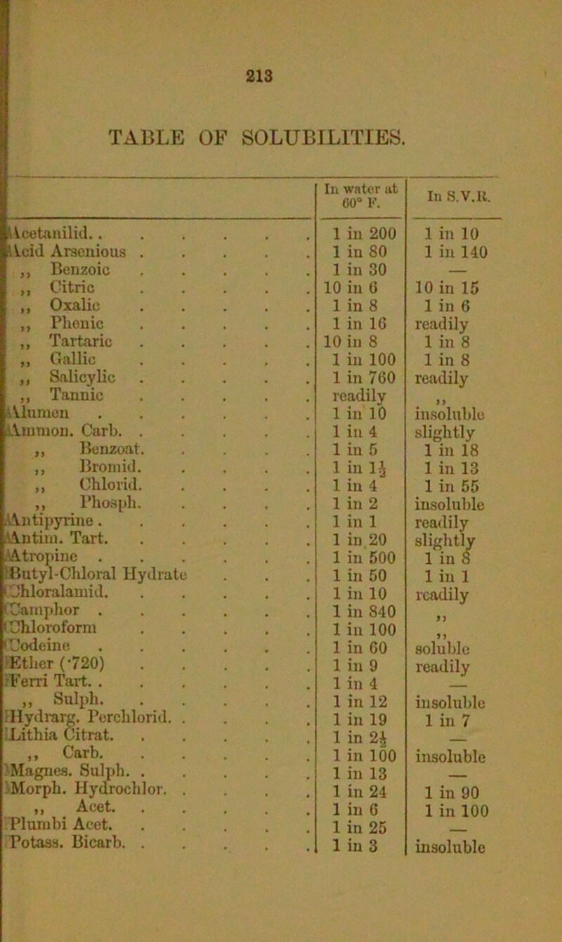 TABLE OF SOLUBILITIES. Acetanilid.. Acid Araenious . „ Benzoic ,, Citric ,, Oxalic ,, Phonic „ Tartaric „ Gallic „ Salicylic ,, Tannic iliumcn Ammon. Carb. . ,, Bcnzoat. ,, Bronrid. ,, Chlorid. ,, Phosph. Antipyrino. Antiin. Tart. Atropine (Butyl-Chloral Hydrate (Chloralamid. (Camphor . (Chloroform (Codeine Ether ('720) Ferri Tart. . ,, Sulpli. IHydrarg. Perclilorid. . iLithia Citrnt. ,, Carb. Magnes. Sulph. . Morph. Iiydrochlor. . ,, Acet. Plumbi Acet. Potass. Bicarb. . In water at 60° V. In S.V.It. 1 in 200 1 in 80 1 in 30 10 in 6 1 in 8 1 in 16 10 in 8 1 in 100 1 in 760 readily 1 in 10 1 in 4 1 in 5 1 in 14 1 in 4 1 in 2 1 in 1 1 in 20 1 in 500 1 in 50 1 in 10 1 in 840 1 in 100 1 in 60 1 in 9 1 in 4 1 in 12 1 in 19 1 in 24 1 in 100 1 in 13 1 in 24 1 in 6 1 in 25 1 in 3 1 in 10 1 in 140 10 in 15 1 in 6 readily 1 in 8 1 in 8 readily >> insoluble slightly 1 in 18 1 in 13 1 in 55 insoluble readily slightly 1 in 8 1 in 1 readily n »> soluble readily insoluble 1 in 7 insoluble 1 in 90 1 in 100 insoluble