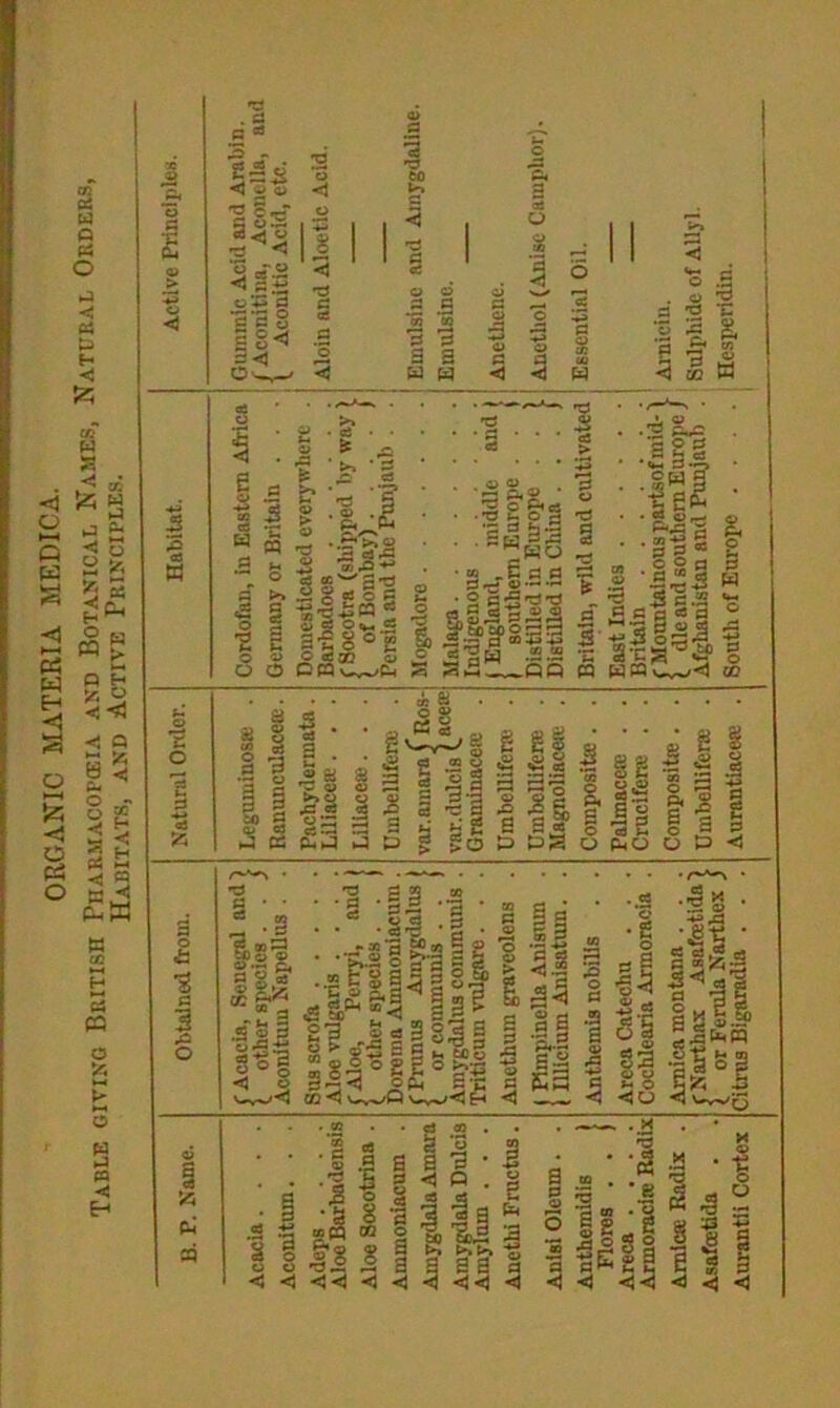 ORGANIC MATERIA MEDICA. Table giving British Pharmacopeia and Botanical Names, Natural Orders, Habitats, and Active Principles. i . d fl 03 a> 2 'tT 2 - !S *3 *3 o A <3 ^ <y <1 \p S 5 O.S q -- o ad o 3 ip1!! r<) to £ O 25