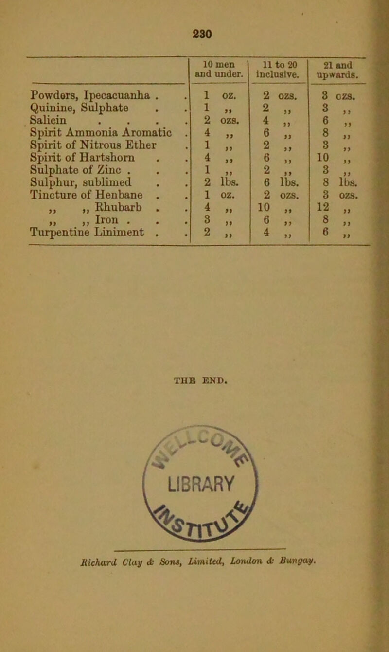 Powders, Ipecacuanha . Quinine, Sulphate Salicin Spirit Ammonia Aromatic Spirit of Nitrous Ether Spirit of Hartshorn Sulphate of Zinc . Sulphur, sublimed Tincture of Henbane . ,, „ Rhubarb . „ ,, Iron . Turpentine Liniment . 10 men and under. 11 to 20 inclusive. 21 and upwards. 1 0 z. 2 OZS. 3 czs. 1 >» 2 if 3 f i 2 ozs. 4 6 4 fi 6 a 8 a 1 if 2 if 3 a 4 if 6 fi 10 1 a 2 if 3 a 2 lbs. 6 lbs. 8 lbs. 1 oz. 2 OZS. 3 OZS. 4 if 10 if 12 fi 3 a 6 ff 8 if 2 a 4 fi 6 ft THE END. liichard Clay Sons, Limited, London cfc Bungay.