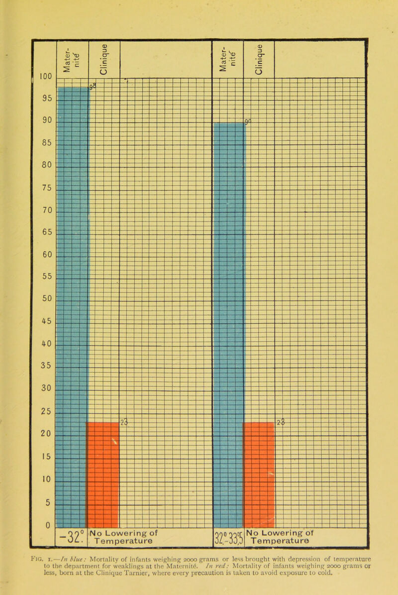 Fig. i.—In blue: Mortality of infants weighing 2000 grams or less brought with depression of temperature to the department for weaklings at the Maternity. In red: Mortality of infants weighing 2000 grams or less, born at the Clinique Tarnier, where every precaution is taken to avoid exposure to cold.