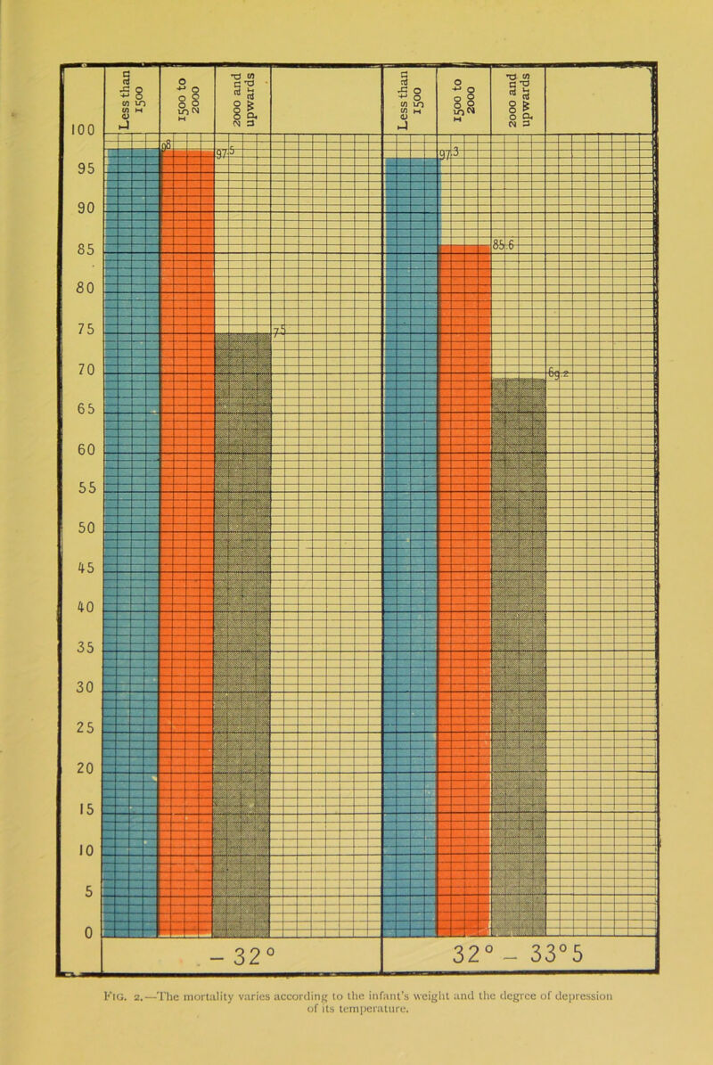 Fig. 2.—The mortality varies according to the infant’s weight and the degree of depression of its temperature.