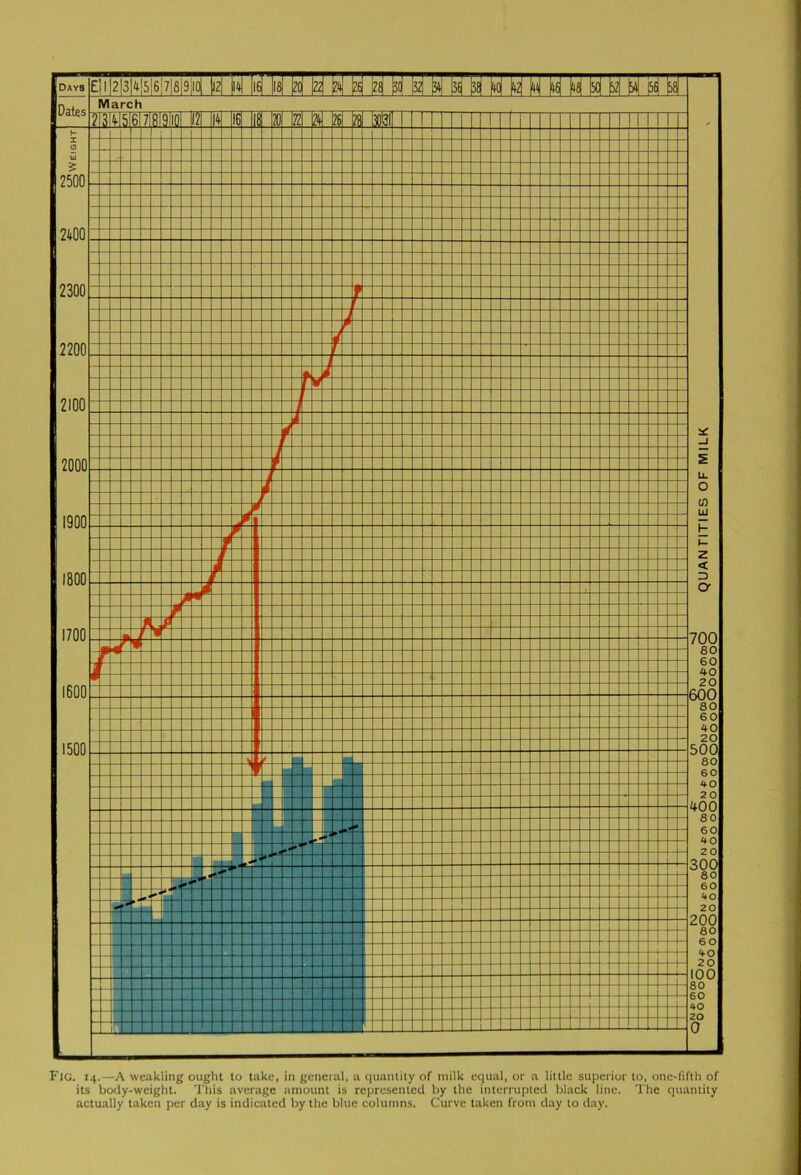 Days March Fig. 14.—A weakling ought to take, in general, a quantity of milk equal, or a little superior to, one-fifth of its body-weight. This average amount is represented by the interrupted black line. The quantity actually taken per day is indicated by the blue columns. Curve taken from day to day.