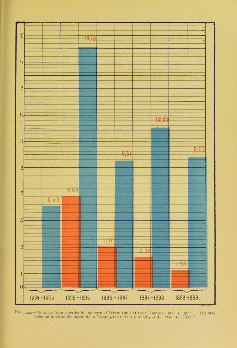 1' IG. 122.—Mortality from enteritis in the town of Fdcamp and at the “ Gouttc dc lait (Dufour). The blue columns indicate the mortality in FY'camp, the red the mortality at the  Goutte de lait.