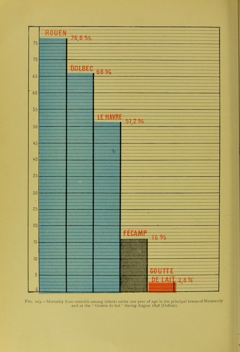 ftOUEN 75 .7_67.6% 70 65 Home 60 55 50 45 40 35 30 25 ±£ iTA'Iil 51.2% 20 15 10 5 _£J FECAMP -ffi PA Fig. 123.—Mortality from enteritis among infants under one year of age in the principal towns of Normandy and at the  Goutte de lait during August 1898 (Dufour).