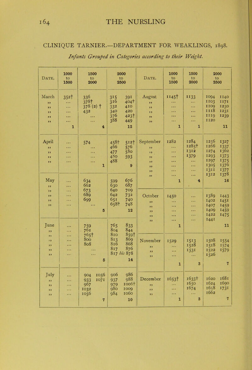 CLINIQUE TARNIER.—DEPARTMENT FOR WEAKLINGS, 1898. Infants Grouped in Categories according to their Weight. Date. 1000 to 1500 1500 to 2000 2000 to 2500 Date. 1000 to 1500 1500 to 2000 2000 to 2500 March 99 )) 9 9 9 9 99 352t 1 336 37&t 378 (2) f 432 4 315 391 316 404+ 332 410 340 420 376 423t 388 449 12 August 99 99 9 9 99 99 ”45t 1 ”33 1 1094 1140 1103 1171 I109 1230 1118 1231 1119 1239 1120 11 April 99 99 99 99 ... 574 1 45§t 5I2t 466 576 477 580 480 593 488 9 September 9 9 9 9 99 99 99 99 99 1282 1 1284 1285+ 1312 1379 4 1256 I327 1266 I337 1274 1362 1293 1373 1297 1375 1305 1376 13” 1377 1312 1378 16 May 99 99 99 9 9 99 ... 634 662 673 689 699 5 599 676 630 687 640 709 642 732 651 740 658+ 748 12 October 99 99 99 9 9 99 1450 1 1389 1443 1402 1451 1407 1459 1409 1459 1422 1475 1441 11 June J 9 99 i 9 99 99 99 ... 759 761 765t 800 808 5 765 833 804 844 810 859! 813 869 816 868 817 876 817 bis 878 14 November 99 99 99 I529 1 1513 1528 1531 3 i5°8 1554 1518 1574 1522 1579 1526 7 July 99 99 99 99 ... 904 1056 933 1071 96 7 1032 1056 7 906 986 937 988 979 ioo6f 980 1009 984 1060 10 December 99 9 9 9 9 i653t 1 1633+ 1650 1674 3 1620 1681 1624 1690 1658 1731 1662 7