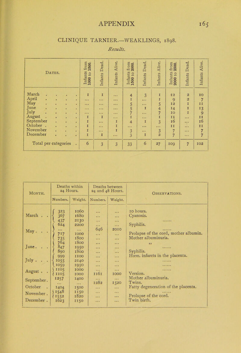 CLINIQUE TARNIER.—WEAKLINGS, 1898. Results. Dates. Infants from 1000 to 1500. Infants Dead. Infants Alive. Infants from 1500 to 2000. Infants Dead. Infants Alive. Infants from 2000 to 2500. Infants Dead. Infants Alive. March .... 1 1 4 3 1 12 2 10 April .... ... ... 1 I 9 2 7 May .... ... ... 5 5 12 1 11 June .... ... 5 I 4 14 I 13 July .... ... ... 7 7 10 1 9 August .... I I 1 I It ... 11 September I ... 1 4 1 3 16 ... 16 October .... 1 ... 1 11 11 November 1 I 3 3 7 7 December I I ... 3 I 2 7 7 Total per categories . 6 3 3 33 6 27 109 7 102 Deaths within Deaths between Month. 24 Hours. 24 and 48 Hours. Observations. Numbers. Weight. N umbers. Weight. 323 1060 10 hours. March . . - 367 1680 ... ... Cyanosis. l 437 2130 ... 624 2200 ... Syphilis. May. . . 1 717 IOOO 646 2010 Prolapse of the cord, mother albumin. 735 1800 Mother albuminuria. 764 1800 ... . . • >> June. . . 847 1950 ... ... 890 1800 ... ... Syphilis. 999 1100 ... . . . litem, infarcts in the placenta. July. . . ■ 105s 2140 ... 1*059 1950 ... ... August . . 1105 1105 IOOO IOOO Il6l IOOO Version. September. 1257 1400 1282 1520 Mother albuminuria. Twins. October 1404 1500 ... Fatty degeneration of the placenta. November . : 1548 1552 1150 1820 ... Prolapse of the cord. December . 1623 1150 ... ... Twin birth.