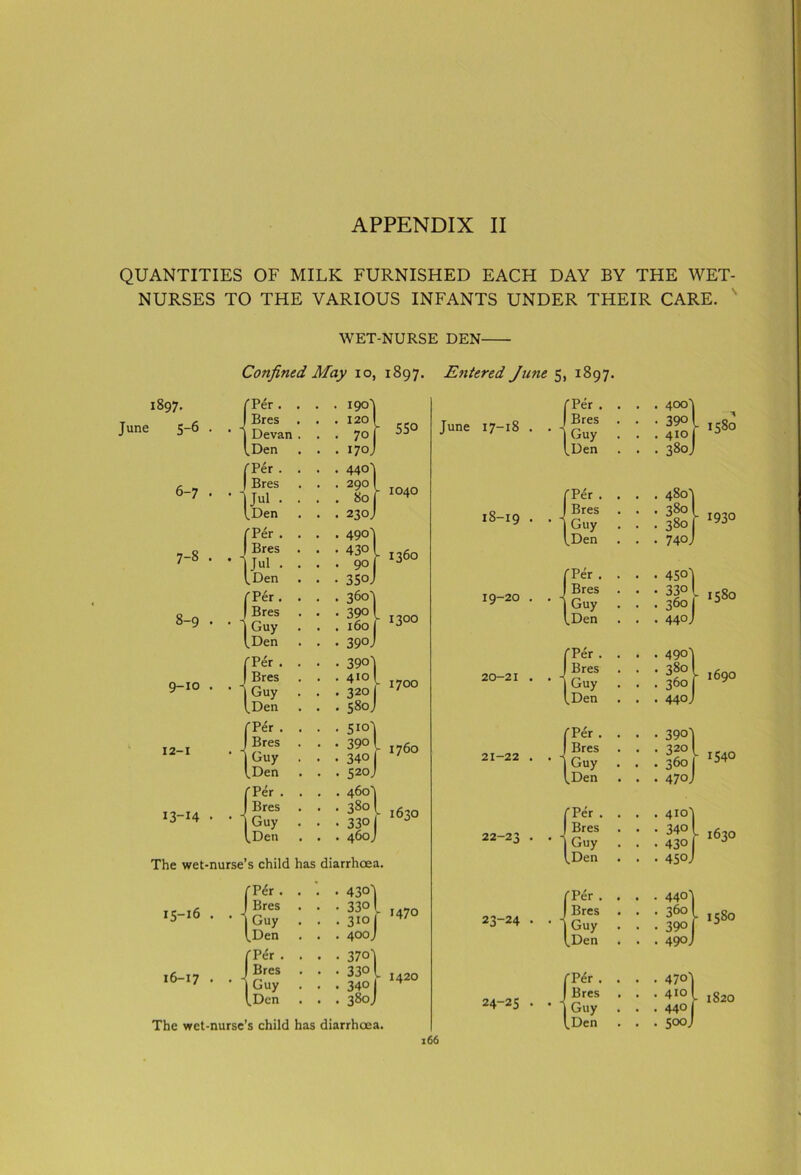 QUANTITIES OF MILK FURNISHED EACH DAY BY THE WET- NURSES TO THE VARIOUS INFANTS UNDER THEIR CARE. WET-NURSE DEN- 1897. June 5-6 . 6- 7 • 7- 8 • 8- 9 . 9-10 . 12- 1 13- D • Confined May 10, 1897. Ejitered June 5, 1897. n ( Per . I Bres j Devan l.Den (Per . J Bres lJul ■ l.Den (Per . | Bres Jul • Den Per. Bres Guy Den (Per . I Bres IGuy l.Den (Per . I Bres 1 Guy VDen {Per . Bres Guy Den 55° 1040 a 1300 1700 510) 89° l 1760 1630 The wet-nurse’s child has diarrhoea. 15-16 16-17 (Per. . • • 43°J 1 Bres • -330! I Guy . . .3101 \_Den . . 400 j (Per . . • • 370J I Bres • • 3301 I Guy . . .3401 iDcn . . . 380J 1470 1420 The wet-nurse’s child has diarrhoea. June 17-18 18-19 19-20 20-21 21-22 22-23 23-24 24-25 1 Per . Bres Guy Den 'Per . Bres 1 Guy i.Den 'Per . Bres Guy tDen 'Per . Bres Guy ^Den 'Per . Bres I Guy ^Den 'Per . Bres Guy 1 Den 'Per . Bres Guy .Den 'Per . Bres Guy ^Den 166 . 400J • 390 l . 4ro | • 380J 1580 1930 1580 . 490J • 380! . 360 f . 44oJ 1690 • 39°'l • 320 L . 360I . 470J 1540 • 4ioJ • 340 l • 430 I . 450J 1630 . 4403 • 360 [ ■ 390 | . 490J 1580 • 47°) • 4I0l 1S20 . 440 . 50o;