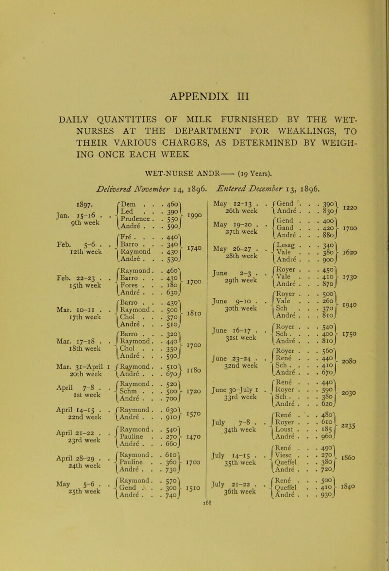 DAILY QUANTITIES OF MILK FURNISHED BY THE WET- NURSES AT THE DEPARTMENT FOR WEAKLINGS, TO THEIR VARIOUS CHARGES, AS DETERMINED BY WEIGH- ING ONCE EACH WEEK WET-NURSE ANDR (19 Years). Delivered November 14, 1896. Entered Decejnber 13, 1896. 1897. Jan. 15-16 . 9th week Feb. 5-6 . 12th week Feb. 22-23 • 15th week Mar. io-il . 17th week Mar. 17-18 . 18th week Mar. 31-April 20th week April 7-8 . 1st week April 14-15 . 22nd week April 21-22 . 23rd week April 28-29 • 24th week May 5-6 . 25th week {Dem . Led . Prudence Andre . (Fre . . | Barro . | Raymond l. Andre . Raymond Barro . Fores . Andre . Barro . Raymond Choi . Andre . Barro . Raymond Choi . Andre . 1 /Raymond ^ Andre . f Raymond ‘ -j Schm . [Andre . . /Raymond Andre . {Raymond Pauline Andre . (Raymond I Pauline [Andrd . {Raymond Gend .\ Andr£ . 1990 440'j d ■»» 530J us> -8° 520) 500 j-1720 700 J gs} w 5401 270 j 1470 660 J 610) 360I 1700 730J 570 300 j- 1510 740 May 12-13 . 26th week May 19-20 . 27th week May 26-27 . 28th week June 2-3 . 29th week June 9-10 . 30th week June 16-17 • 31st week June 23-24 . 32nd week June 30-July 1 33rd week July 7-8 . 34th week July 14-15 • 35th week July 21-22 . 36th week 1 /Gend r \ Andre f Gend 4 Gand [Andre fLesag 4 Vale [Andre {Royer Vale Andre (Royer Vale Sch , Andre (Royer , Sch . Andre (Royer , Rene Sch . , Andre , (Rene . J Royer . } Sch . . [Andre . {Rene , Royer . Loust . Andre . {Rene . Viesc . QuefFel Andre . (Rene . 4 Quefl'el [Andre . t - 1620 830} 1220 400] 420 r 1700 880J 340 380 900 4501 410J 1730 870J 500^ 260 370 810J 540) 400 - 1750 810J 560} 440 - 2080 410 670J 44o'| 3S0! 2°3° 620 J 480J %°s\ 2235 960J