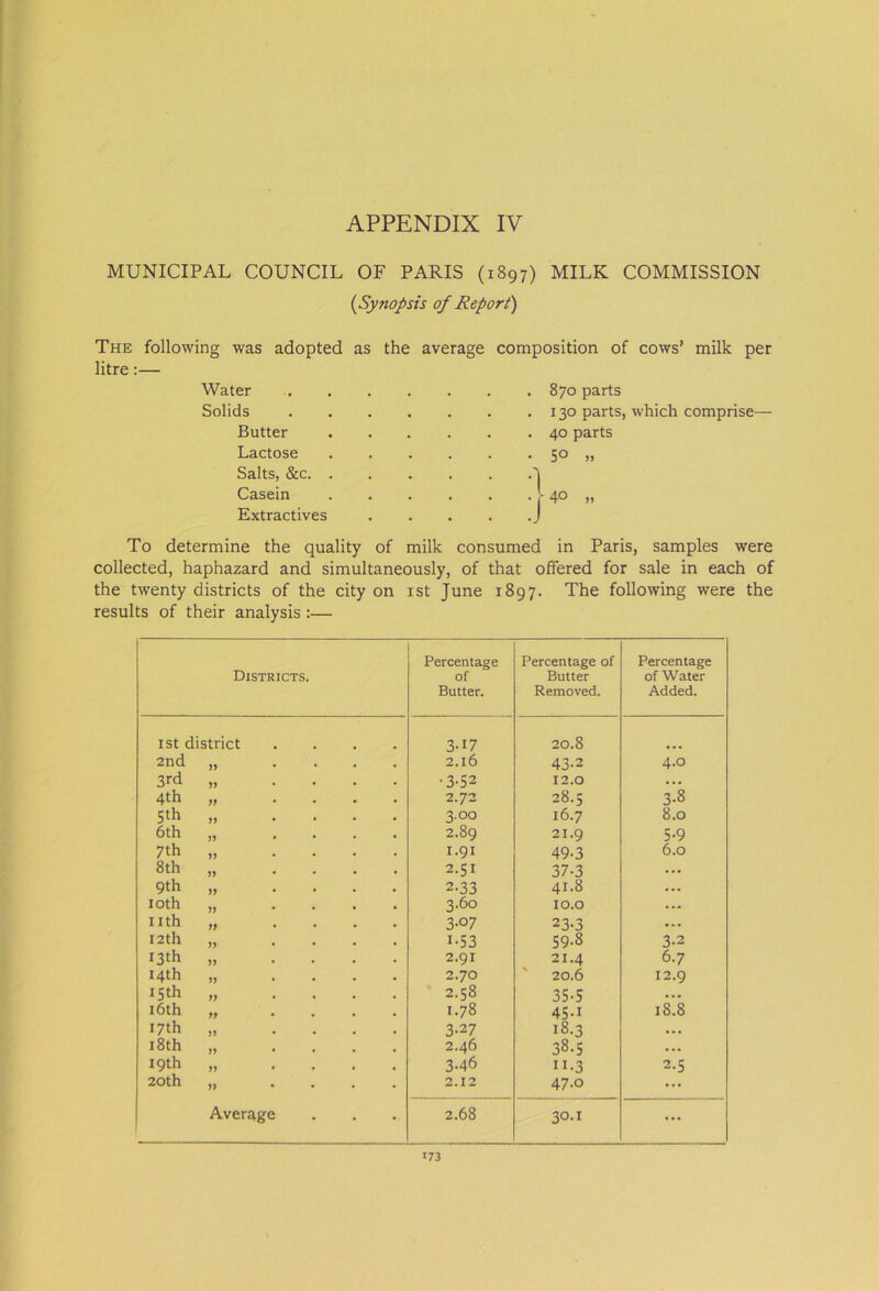 MUNICIPAL COUNCIL OF PARIS (1897) MILK COMMISSION {Synopsis of Report} The following was adopted as the average composition of cows’ milk per litre:— Water 870 parts Solids 130 parts, which comprise— Butter 40 parts Lactose 50 „ Salts, &c Casein . . . . . . j- 40 „ Extractives J To determine the quality of milk consumed in Paris, samples were collected, haphazard and simultaneously, of that offered for sale in each of the twenty districts of the city on 1st June 1897. The following were the results of their analysis :— Districts. Percentage of Butter. Percentage of Butter Removed. Percentage of Water Added. 1 st district .... 3-17 20.8 2nd „ .... 2.16 43-2 4.0 3rd „ .... •3-52 12.0 ... 4th „ .... 2.72 28.5 3-8 5th .... 3.00 16.7 8.0 6th „ .... 2.89 21.9 5-9 7th „ .... I.91 49-3 6.0 8th „ .... 2.51 37-3 ... 9th „ .... 2-33 41.8 ... 10th „ .... 3.60 10.0 ... nth „ 3-°7 23-3 ... 12th „ .... t-53 59.8 3-2 13th „ .... 2.91 21.4 6.7 14th „ .... 2.70 20.6 12.9 15th „ .... 2.58 35-5 ... 16th „ .... 1.78 45.1 18.8 17th „ .... 3-27 18.3 ... 18th „ .... 2.46 38.5 ... 19th „ .... 346 11-3 2-5 20th „ .... 2.12 47.0 ... Average 2.68 30.1 ...