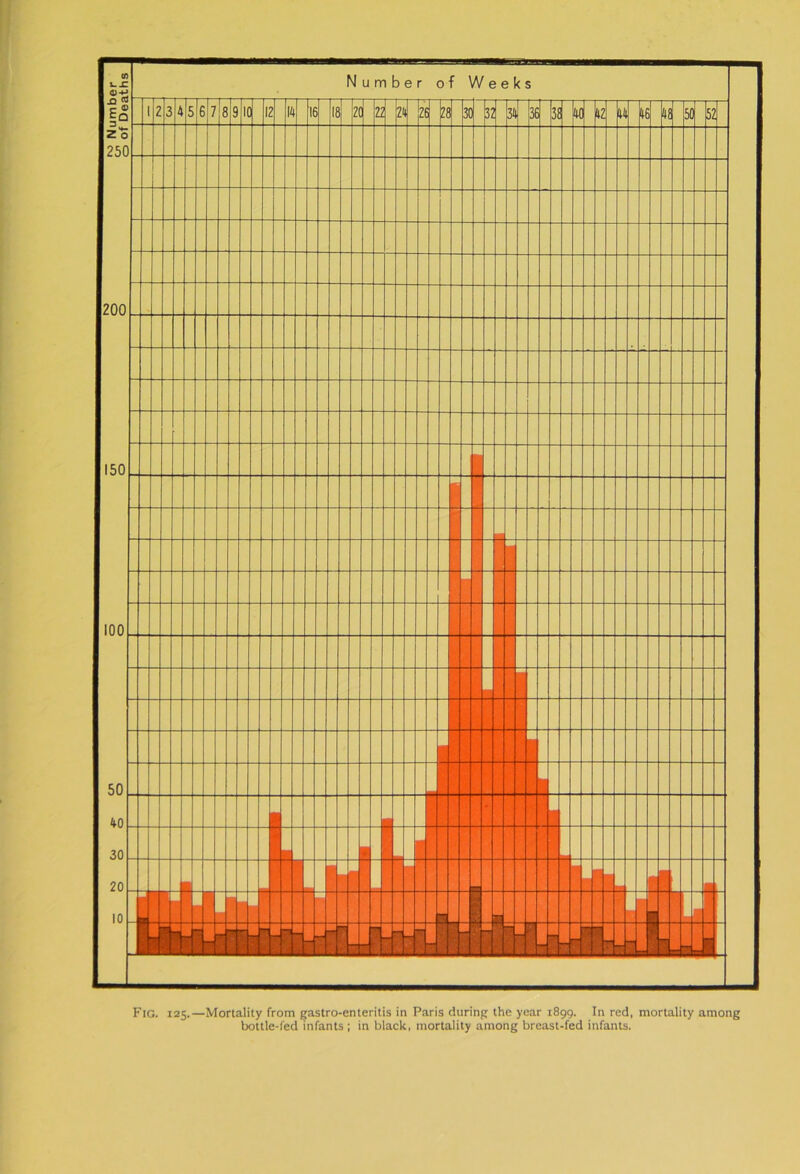 Fig. 125.—Mortality from gastro-enteritis in Paris during the year 1899. In red, mortality among bottle-fed infants; in black, mortality among breast-fed infants.