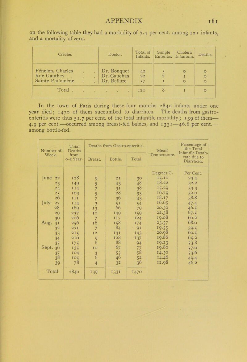 on the following table they had a morbidity of 7.4 per cent, among 121 infants, and a mortality of zero. Creche. Doctor. Total of Infants. Simple Enteritis. Cholera Infantum. Deaths. Fenelon, Charles Dr. Bouquet 42 5 O O Rue Gauthey Dr. Gauchas 22 2 I 0 Sainte PhiIom£ne Dr. Belluze 57 1 O O Total 121 8 I 0 In the town of Paris during these four months 2840 infants under one year died; 1470 of them succumbed to diarrhoea. The deaths from gastro- enteritis were thus 51.7 per cent, of the total infantile mortality; 139 of them— 4.9 per cent.—occurred among breast-fed babies, and 1331—46.8 per cent.— among bottle-fed. Number of Total Deaths Deaths from Gastro-enteritis. Mean' Percentage of the Total Infantile Death- rate due to Diarrhoea. Week. from 0-1 Year. Breast. Bottle. Total. Temperature. June 22 128 9 21 3° Degrees C. 15.IO Per Cent. 23 4 23 149 5 43 48 18.22 32.2 24 114 7 31 38 15.29 n n 0 JJ*J 25 103 5 28 33 16.79 32.0 26 111 7 36 43 18.17 38.8 July 27 114 3 5i 54 16.65 47-4 28 169 13 66 79 20.30 46.5 29 2 37 10 149 159 22.38 67.5 30 206 7 117 124 19.08 60.2 Aug. 31 256 16 158 174 23-57 68.0 32 231 7 84 9i 19-55 39-5 33 215 12 131 143 20.98 60.5 34 210 9 128 137 19.86 65.2 35 175 6 88 94 19.23 53-8 Sept. 36 135 10 67 77 19.80 57.0 37 104 3 55 58 14.50 53-6 38 i°5 6 46 52 14.46 49-4 39 78 4 32 36 12.98 46.2 Total 2840 139 I33i 1470