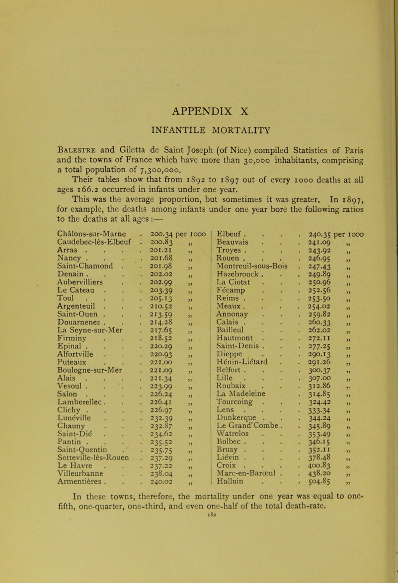 INFANTILE MORTALITY Balestre and Giletta de Saint Joseph (of Nice) compiled Statistics of Paris and the towns of France which have more than 30,000 inhabitants, comprising a total population of 7,300,000. Their tables show that from 1892 to 1897 out of every 1000 deaths at all ages 166.2 occurred in infants under one year. This was the average proportion, but sometimes it was greater. In 1897, for example, the deaths among infants under one year bore the following ratios to the deaths at all ages :— Chalons-sur-Marne Caudebec-Rs-Elbeuf Arras . Nancy . Saint-Chamond . Denain . Aubervilliers Le Cateau Toul Argenteuil . Saint-Ouen . Douarnenez . La Seyne-sur-Mer Firminy Epinal . Alfortville Puteaux Boulogne-sur-Mer Alais Vesoul . Salon . Lambezellec. Clichy . Lundville Chauny Saint-Di6 Pantin . Saint-Quentin Sotteville-l&s-Rouen Le Havre Villeurbanne Armenti^res . . 200.34 per 1000 . 200.83 . 201.21 „ . 201.68 „ . 201.98 „ . 202.02 „ • 202.99 ,, • 203.39 • 205.13 „ . 210.52 • 213.59 . 214.28 „ • 217.65 . 218.52 ,, . 220.29 » . 220.93 . 221.00 „ . 221.09 „ • 221.34 • 223.99 „ . 226.24 » . 226.41 „ . 226.97 » • 232.39 „ • 232.87 „ • 234.62 •' 235.52 • 235.75 • 237.29 „ ■ 237.22 . 238.04 „ . 240.02 „ Elbeuf . Beauvais Troyes . Rouen . Montreuil-sous-Bois Hazebrouck . La Ciotat Fecamp Reims . Meaux . Annonay Calais . Bailleul Hautmont Saint-Denis . Dieppe Henin-Lidtard Belfort . Lille Roubaix La Madeleine Tourcoing Lens Dunkerque . Le Grand’Combe. Watrelos Bolbec . Bruay . Lievin . Croix . Marc-en-Baroeul . Halluin 240.35 per 1000 241.09 243-92 „ 246.95 „ 247-43 249.89 250.96 252.56 253-5° ,, 254.02 259.82 260.33 ,» 262.02 „ 272.11 „ 277.25 290.13 „ 291.26 „ 300.37 307.00 „ 312.86 ,, 3I4-85 324-42 „ 333-34 „ 344- 24 >. 345- 89 ». 353-49 » 346.15 352-11 >» 378.48 400.83 „ 438.20 „ 504.85 „ In these towns, therefore, the mortality under one year was equal to one- fifth, one-quarter, one-third, and even one-half of the total death-rate.