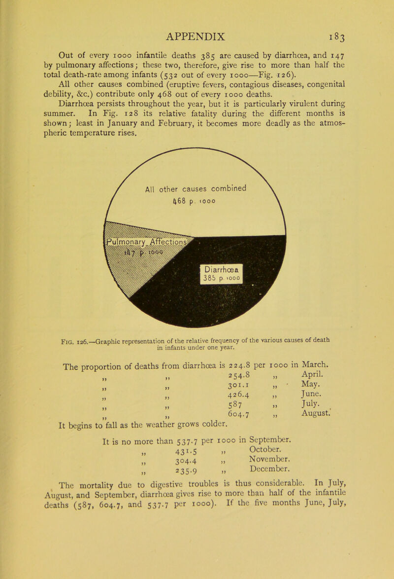Out of every 1000 infantile deaths 385 are caused by diarrhoea, and 147 by pulmonary affections; these two, therefore, give rise to more than half the total death-rate among infants (532 out of every 1000—Fig. 126). All other causes combined (eruptive fevers, contagious diseases, congenital debility, &c.) contribute only 468 out of every 1000 deaths. Diarrhoea persists throughout the year, but it is particularly virulent during summer. In Fig. 128 its relative fatality during the different months is shown; least in January and February, it becomes more deadly as the atmos- pheric temperature rises. All other causes combined 468 p. 1000 ulmonary Affection Diarrhoea 385 p >000 Fig. 126.—Graphic representation of the relative frequency of the various causes of death in infants under one year. The proportion of deaths from diarrhoea is 224.8 per 1000 in March. „ „ 254.8 „ April. „ „ -i » • May- „ „ 426.4 „ June. „ ,, 587 >, July- , „ „ 604.7 „ August. It begins to fall as the weather grows colder. It is no more than 537.7 per 1000 in September. „ 431-5 » October. „ 304.4 „ November. „ 235.9 „ December. The mortality due to digestive troubles is thus considerable. In July, August, and September, diarrhoea gives rise to more than half of the infantile deaths (587, 604.7, and 537.7 per IOO°)- If lhe five months June, July,
