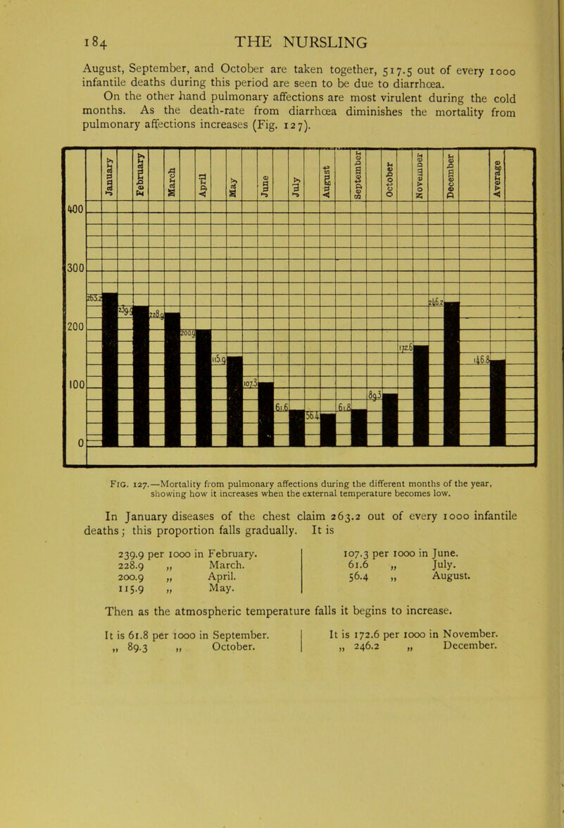 August, September, and October are taken together, 517.5 out of every 1000 infantile deaths during this period are seen to be due to diarrhoea. On the other hand pulmonary affections are most virulent during the cold months. As the death-rate from diarrhoea diminishes the mortality from pulmonary affections increases (Fig. 127). Fig. 127.—Mortality from pulmonary affections during the different months of the year, showing how it increases when the external temperature becomes low. In January diseases of the chest claim 263.2 out of every 1000 infantile deaths ; this proportion falls gradually. It is 239.9 per 1000 in February. 228.9 » March. 200.9 » April. 115.9 „ May. 107.3 per 1000 in June. 61.6 „ July. 56.4 „ August. Then as the atmospheric temperature falls it begins to increase. It is 61.8 per 1000 in September. „ 89.3 „ October. It is 172.6 per 1000 in November. „ 246.2 „ December.