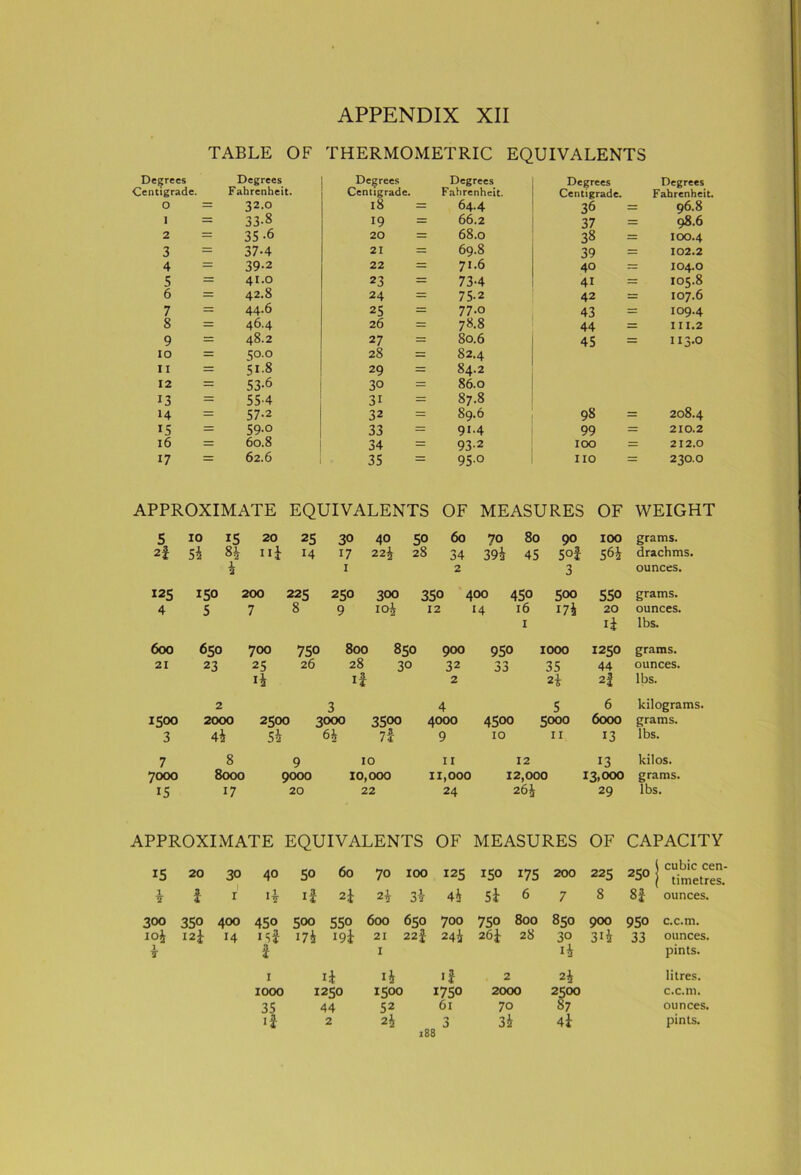 TABLE OF THERMOMETRIC EQUIVALENTS agrees Degrees Degrees Degrees Degrees Degrees tigradc. Fahrenheit. Centigrade. Fahrenheit. Centigrade. Fahrenheit. O = 32.O 18 = 64.4 36 = 96.8 I = 33-8 19 = 66.2 37 = 98.6 2 = 35-6 20 = 68.0 38 = 100.4 3 37-4 21 = 69.8 39 = 102.2 4 39-2 22 71.6 40 = 104.0 5 41.0 23 = 73-4 4i = 105.8 6 = 42.8 24 = 75.2 42 = 107.6 7 44.6 25 = 77.0 43 = 109.4 8 46.4 26 = 78.8 44 = hi.2 9 48.2 27 = 80.6 45 = 113.0 IO = 50.0 28 = 82.4 ii = Si-8 29 = 84.2 12 = 53-6 30 = 86.0 13 55-4 31 = 87.8 14 57-2 32 = S9.6 98 = 208.4 15 59.0 33 = 91.4 99 = 210.2 16 = 60.8 34 = 93-2 100 = 212.0 17 62.6 35 = 95.0 110 = 230.0 APPROXIMATE EQUIVALENTS OF MEASURES OF WEIGHT 5 10 15 20 25 30 40 50 60 O 00 0 r-. 90 100 grams. 2| 5i 8 h ill 14 17 22I 28 34 39a 45 5°l 561 drachms. £ 1 2 3 ounces. 125 150 200 225 250 300 350 400 450 500 550 grams. 4 5 7 8 9 i°i 12 14 16 i7l 20 ounces. 1 lbs. 600 650 700 750 00 ■8 00 Ln O 900 950 1000 1250 grams. 21 23 25 26 28 30 32 jj 35 44 ounces. il if 2 2i 2| lbs. 2 3 4 5 6 kilograms. 1500 2000 2500 3000 3500 4000 4500 5000 6000 grams. 3 4i 5i 61 7l 9 10 11 13 lbs. 7 8 9 10 11 12 13 kilos. 7000 8000 7000 10,000 11,000 12,000 13,000 grams. 15 17 20 22 24 26I 29 lbs. APPROXIMATE EQUIVALENTS OF MEASURES OF CAPACITY 15 20 30 40 50 60 70 100 125 150 175 200 225 250 l cubic C( [ timetri 1 i 1 « 1 ii 2j 2i 3i 4i 5l 6 7 8 00 ounces. 300 350 400 450 5oo 550 600 650 700 750 800 850 900 95o c.c.m. iol 12I 14 1 Si i7i i9i 21 221 24! 26! 28 30 3ii 33 ounces. 1 7 i I ii pints. 1 ii Ii • i 2 2i litres. 1000 1250 1500 1750 2000 2500 c.c.m. 35 44 52 61 70 87 ounces. ii 2 2i 3 3i 4l pints. z88
