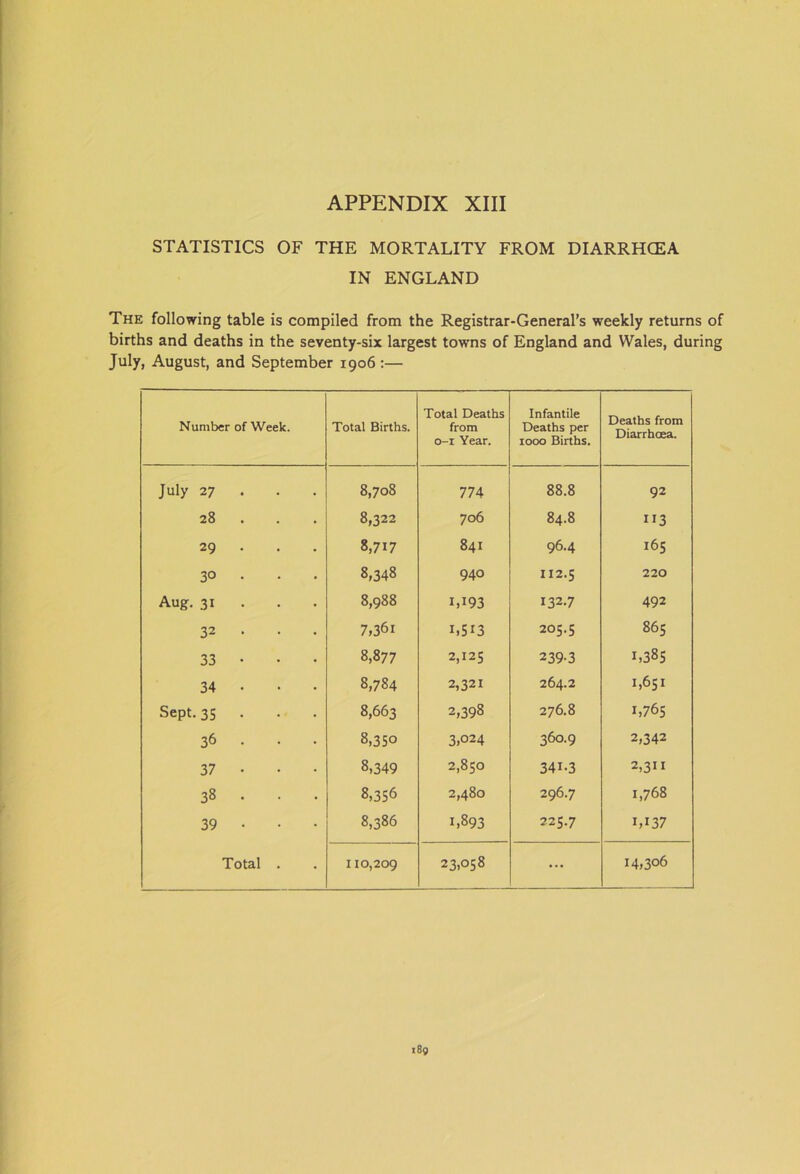 APPENDIX XIII STATISTICS OF THE MORTALITY FROM DIARRHOEA IN ENGLAND The following table is compiled from the Registrar-General’s weekly returns of births and deaths in the seventy-six largest towns of England and Wales, during July, August, and September 1906 :— Number of Week. Total Births. Total Deaths from 0-1 Year. Infantile Deaths per 1000 Births. Deaths from Diarrhoea. July 27 8,708 774 88.8 92 28 8,322 706 84.8 ”3 29 • 8,717 841 96.4 165 30 • 8,348 940 112.5 220 Aug. 31 • 8,988 1,193 132.7 492 32 • 7,361 1,513 205.5 865 33 • 8,877 2,125 239-3 1,385 34 • 8,784 2,321 264.2 1,651 Sept. 35 • 8,663 2,398 276.8 1,76s 36 • 8,350 3,024 360.9 2,342 37 • 8,349 2,850 341-3 2,3” 38 • • • 8,356 2,480 296.7 1,768 39 • 8,386 1,893 225.7 1,137 Total . 110,209 23,058 ... 14,306