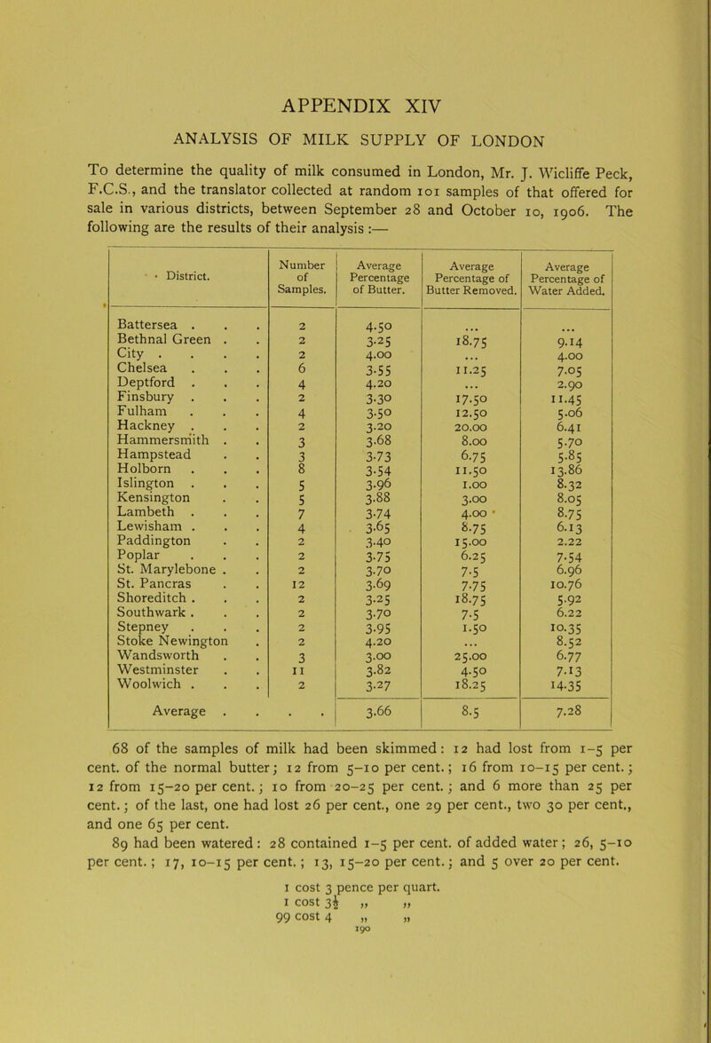 ANALYSIS OF MILK SUPPLY OF LONDON To determine the quality of milk consumed in London, Mr. J. Wicliffe Peck, F.C.S., and the translator collected at random ioi samples of that offered for sale in various districts, between September 28 and October 10, 1906. The following are the results of their analysis :— • District. Number of Samples. Average Percentage of Butter. Average Percentage of Butter Removed. Average Percentage of Water Added. Battersea . 2 4.50 Bethnal Green . 2 3-25 18.75 9.14 City .... 2 4.00 4.00 Chelsea 6 3-55 11.25 7.05 Deptford 4 4.20 ... 2.90 Finsbury 2 3-3° 17.50 II.45 Fulham 4 3-50 12.50 5.06 Hackney . 2 3.20 20.00 6.41 Hammersmith . 3 3-68 8.00 5.70 Hampstead 3 3-73 675 5.85 Holborn 8 3-54 11.50 13-86 Islington 5 3-96 1.00 8.32 Kensington 5 3-88 3.00 8.05 Lambeth 7 374 4.00 ' 8-75 Lewisham . 4 3-65 875 6.13 Paddington 2 3-40 15.00 2.22 Poplar 2 3-75 6.25 7-54 St. Marylebone . 2 37o 7-5 6.96 St. Pancras 12 3-69 775 10.76 Shoreditch . 2 3-25 18.75 5.92 Southwark . 2 370 7-5 6.22 Stepney 2 3-95 1.50 iQ-35 Stoke Newington 2 4.20 8.52 Wandsworth 3 3.00 25.00 6.77 Westminster 11 3.82 4.50 7-13 Woolwich . 2 3-2 7 18.25 14-35 Average • 3-66 8.5 7.28 68 of the samples of milk had been skimmed: 12 had lost from 1-5 per cent, of the normal butter; 12 from 5-10 per cent.; 16 from 10-15 Per cent.; 12 from 15-20 per cent.; 10 from 20-25 Per cent.; and 6 more than 25 per cent.; of the last, one had lost 26 per cent., one 29 per cent., two 30 per cent., and one 65 per cent. 89 had been watered: 28 contained 1-5 per cent, of added water; 26, 5-10 per cent.; 17, 10-15 Per cent.; 13, 15-20 per cent.; and 5 over 20 per cent. 1 cost 3 pence per quart. 1 cost 3$ „ „