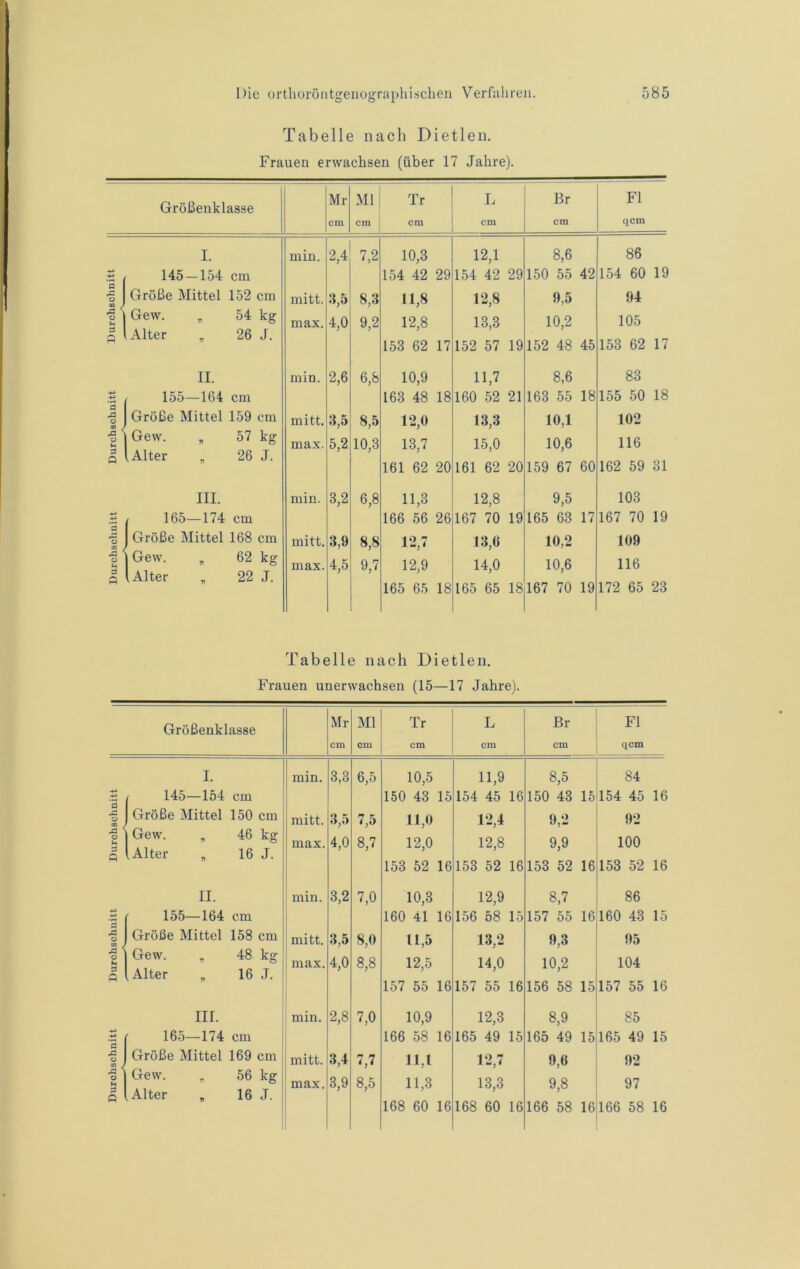 Tabelle nach Dietlen. Frauen erwachsen (über 17 Jahre). Größenklasse Mr cm Ml cm Tr cm I. cm Br cm Fl qcm I. min. 2,4 7,2 10,3 12,1 8,6 86 •1 145 — 154 cm 154 42 29 154 42 29 150 55 42 154 60 19 Größe Mittel 152 cm mitt. 3,5 8,3 11,8 12,8 9,5 94 1 Gew. ^ 54 kg max. 4,0 9,2 12,8 13,3 10,2 105 a Alter ^ 26 J. 153 62 17 152 57 19 152 48 45 153 62 17 II. min. 2,6 6,8 10,9 11,7 8,6 83 'S 155—164 cm 163 48 18 160 52 21 163 55 18 155 50 18 •s Größe Mittel 159 cm mitt. 3,5 8,5 12,0 13,3 10,1 102 1 Gew. „ 57 kg max. 5,2 10,3 13,7 15,0 10,6 116 .Alter „ 26 J. 161 62 20 161 62 20 159 67 60 162 59 31 III. min. 3,2 6,8 11,3 12,8 9,5 103 / 165—174 cm 166 56 26 167 70 19 165 63 17 167 70 19 Größe Mittel 168 cm mitt. 3,9 8,8 12,7 13,6 10,2 109 o Gew. „ 62 kg max. 4,5 9,7 12,9 14,0 10,6 116 [Alter , 22 J. 165 65 18 165 65 18 167 70 19 172 65 23 Tabelle nach Dietlen. Frauen unerwachsen (15—17 Jahre). Größenklasse Mr cm Ml cm Tr cm L cm Br cm Fl qcm I. min. 3,3 6,5 10,5 11,9 8,5 84 / 145—154 cm 150 43 15 154 45 16 150 43 15 154 45 16 Größe Mittel 150 cm mitt. 3,5 7,5 11,0 12,4 9,2 92 Gew. „ 46 kg max. 4,0 8,7 12,0 12,8 9,9 100 q [Alter „ 16 J. 153 52 16 153 52 16 153 52 16 153 52 16 II. min. 3,2 7,0 10,3 12,9 8,7 86 155—164 cm 160 41 16 156 58 15 157 55 16 160 43 15 o Größe Mittel 158 cm mitt. 3,5 8,0 11,5 13,2 9,3 95 o u Gew. „ 48 kg max. 4,0 00 00 12,5 14,0 10,2 104 n Alter , 16 .T. 157 55 16 157 55 16 156 58 15 157 55 16 III. min. 2,8 7,0 10,9 12,3 8,9 85 165—174 cm 166 58 16 165 49 15 165 49 15 165 49 15 Größe Mittel 169 cm mitt. 3,4 7,7 11,1 12,7 9,6 92 1 Gew. „ 56 kg max. 3,9 8,5 11,3 13,3 9,8 97 Alter , 16 J. 168 60 16 168 60 16 166 58 16 166 58 16