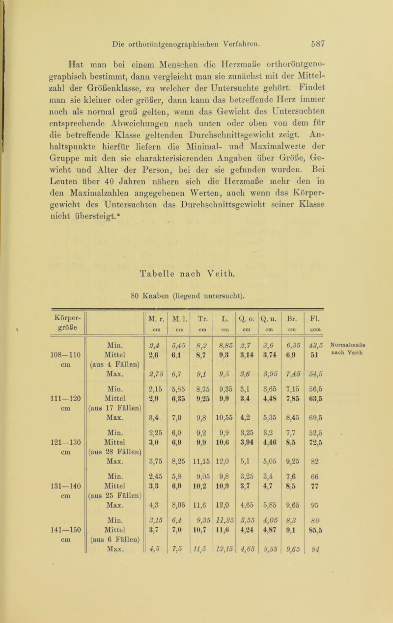 Hat man bei einem Menschen die Herzmaße ortlioröntgeno- graphisch bestimmt, dann vergleicht man sie zunächst mit der Mittel- zahl der Größenklasse, zu welcher der Untersuchte gehört. Findet man sie kleiner oder größer, dann kann das betreffende Herz immer noch als normal groß gelten, wenn das Gewicht des Untersuchten entsprechende Abweichungen nach unten oder oben von dem für die betreffende Klasse geltenden Durchschnittsgewicht zeigt. An- haltspunkte hierfür liefern die Minimal- und Maximalwerte der Gruppe mit den sie charakterisierenden Angaben über Größe, Ge- wicht und Alter der Person, bei der sie gefunden wurden. Bei Leuten über 40 Jahren nähern sich die Herzmaße mehr den in den Maxinialzahlen angegebenen Werten, auch wenn das Körper- gewicht des Untersuchten das Durchschnittsgewicht seiner Klasse nicht übersteigt.“ Tabelle nach Veith. 80 Knaben (liegend untersucht). Körper- größe M. r. cm M. 1. cm Tr. cm L. cm Q. 0. cm Q. u. cm Br. cm Fl. qcm Min. 2,4 5,45 8,2 8,85 2,7 3,6 6,35 43,5 108-110 Mittel 2,6 6,1 8,7 9,3 3,14 3,74 6,9 51 cm (aus 4 Fällen) Max. 2,75 6,7 9,1 9,5 3,6 3,95 7,45 54,5 Min. 2,15 5,85 8,15 9,35 3,1 3,65 7,15 56,5 111—120 Mittel 2,9 6,35 9,25 9,9 3,4 4,48 7,85 63,5 cm (aus 17 Fällen) Max. 3,4 7,0 9,8 10,55 4,2 5,35 8,45 69,5 Min. 2,25 6,0 9,2 9,9 3,25 3,2 7,7 52,5 121—130 Mittel 3,0 6,9 9,9 10,6 3,94 4,46 8,5 72,5 cm (aus 28 Fällen) Max. 3,75 8,25 11,15 12,0 5,1 5,05 9,25 82 Min. 2,45 5,8 9,05 9,8 3,25 3,4 7,6 66 131—140 Mittel 3,3 6,9 10,2 10,9 3,7 4,7 8,5 77 cm (aus 25 Fällen) Max. 4,3 8,05 11,6 12,0 4,65 5,85 9,65 95 Min. 8,15 6,4 9,35 11,25 3,55 4,05 8,3 80 141—150 Mittel 3,7 7,0 10,7 11,6 4,24 4,87 9,1 85,5 cm (aus 6 Fällen) Max. 4,5 7,5 11,5 12,15 4,65 5,55 9,65 94 Normalniaße nach Veith