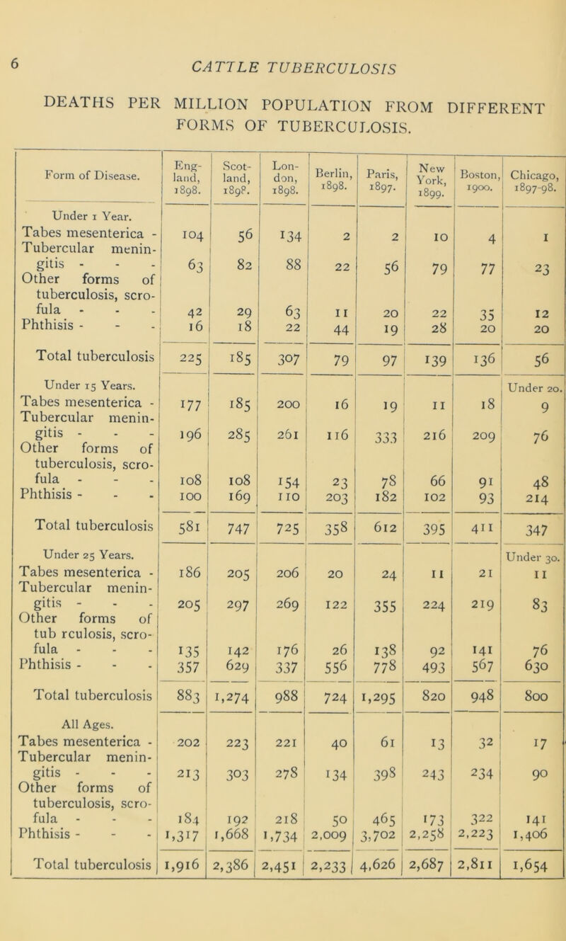 DEATHS PER MILLION POPULATION FROM DIFFERENT FORMS OF TUBERCULOSIS. Form of Disease. Eng- land, 1898. Scot- land, 189P. Lon- don, 1898. Berlin, 1898. Paris, 1897. l New York, 1899. Boston, 1900. Chicago, 1897-98. Under i Year. Tabes mesenterica - IO4 56 134 2 2 IO 4 I Tubercular menin- gitis - 63 82 88 22 56 79 77 23 Other forms of tuberculosis, scro- fula 42 29 63 I I 20 22 35 12 Phthisis - L 16 18 22 44 .9 28 20 20 Total tuberculosis 225 185 307 79 97 139 136 56 Under 15 Years. Tabes mesenterica - 177 185 200 16 19 I I 18 Under 20. 9 Tubercular menin- gitis - 196 285 261 116 'j 'j 00 A 216 209 76 Other forms of tuberculosis, scro- fula ... 108 108 154 23 7S 66 91 48 Phthisis - 100 169 110 203 182 102 93 214 Total tuberculosis 581 747 725 358 612 395 411 347 Under 25 Years. Tabes mesenterica - 186 205 206 20 24 11 21 Under 30. 11 Tubercular menin- gitis - 205 297 269 122 355 224 219 83 Other forms of tub rculosis, scro- fula i35 142 176 26 138 92 141 76 Phthisis - 357 629 337 \ 556 778 493 567 630 Total tuberculosis 8 83 1,274 988 J 724 1,295 820 948 800 All Ages. Tabes mesenterica - 202 223 221 40 61 13 32 17 Tubercular menin- gitis - 213 303 278 1 134 398 243 234 90 Other forms of tuberculosis, scro- fula 184 19? 218 50 465 173 322 141 Phthisis - L3I7 1,668 L734 2,009 3,702 2,258 2,223 1,406 Total tuberculosis 1,916 2,386 2,451 2,233 J 4,626 2,687 2,811 1,654