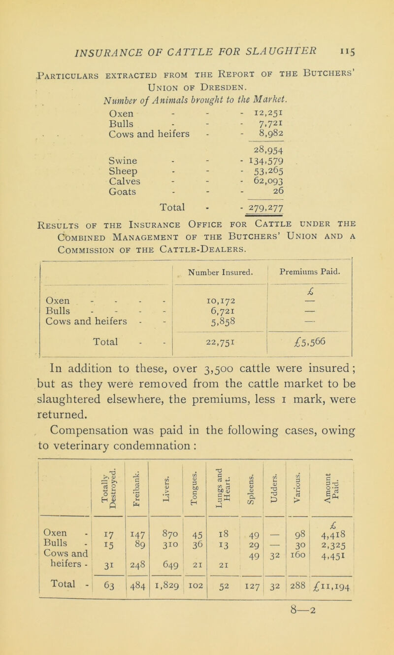 -Particulars extracted from the Report of the Butchers Union of Dresden. Number of Animals brought to the Market. Oxen - 12,251 Bulls - 7.721 Cows and heifers 8,982 28,954 Swine - 134.579 Sheep - 53.265 Calves - 62,093 Goats 26 Total - 279,277 Results of the Insurance Office for Cattle under the Combined Management of the Butchers’ Union and a Commission of the Cattle-Dealers. Number Insured. Premiums Paid. Oxen .... 10,172 £ Bulls - - - 6,721 — Cows and heifers 5.853 — Total 22,751 £5.566 In addition to these, over 3,500 cattle were insured ; but as they were removed from the cattle market to be slaughtered elsewhere, the premiums, less 1 mark, were returned. Compensation was paid in the following cases, owing to veterinary condemnation : Totally Destroyed. Freibank. Livers. Tongues. Lungs and Heart. , Spleens. Udders. Various. Amount Paid. Oxen 17 147 870 45 18 49 98 £ 4,418 Bulls 15 89 310 36 13 29 — 30 2,325 Cows and heifers - 31 248 649 21 21 49 32 160 4,45i Total - | 63 484 1,829 102 52 127 32 288 £11.194 8—2