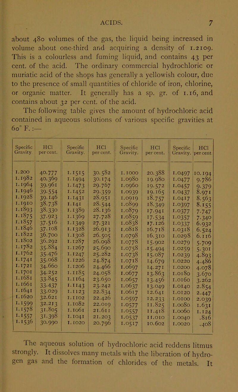 about 480 volumes of the gas, the liquid being increased in volume about one-third and acquiring a density of 1.2109. This is a colourless and fuming liquid, and contains 43 per cent, of the acid. The ordinary commercial hydrochloric or muriatic acid of the shops has generally a yellowish colour, due to the presence of small quantities of chloride of iron, chlorine, or organic matter. It generally has a sp. gr. of 1.16, and contains about 32 per cent, of the acid. The following table gives the amount of hydrochloric acid contained in aqueous solutions of various specific gravities at 6o° F. :— Specific Gravity HC1 per cent. Specific Gravity. HC1 per cent. 1 Specific Gravity. HCl per cent. Specific Gravity. HCl percent 1.200 40.777 I-I5I5 30.582 1.1000 20.388 I.0497 10.194 1.1982 40.369 I.I494 30.174 1.09S0 19.980 I.0477 9.786 1.1964 39.961 I-1473 29.767 1.0960 19-572 1-0457 9-379 1.1946 39-554 1.1452 29-359 1.0939 19.165 j 1-0437 8.971 1.192S 39-I46 1.1431 28.951 1.0919 lS.757 1.0417 8.563 1.1910 38-738 1.141 2S.544 1.0899 18.349 1-0397 8-155 1.1893 38-330 I-I3S9 28.136 1.0879 17-941 1-0377 7-747 1.1875 37-923 I.I369 27.728 1.0859 17-534 1-0357 7-34° 1.1857 37-516 I-I349 27.321 1.0838 17.126 1-0337 6.932 1.1S46 37.108 1.1328 26.913 1.0818 16.718 1.0318 6.524 1.1822 36.700 1.130S 26.505 1.0798 16.310 1.029s 6.116 1.1802 36.292 1.1287 26.098 1.0778 15.902 1.0279 5-709 1.1782 35-884 1.1267 25.690 1.0758 15-494 1.0259 5-3oi 1.1762 35-476 1-1247 25.282 1-0738 15.087 1.0239 4-893 1.1741 35.068 1.1226 24.874 1.0718 14.679 1.0220 4.486 1.1721 34.660 1.1206 24.466 1.0697 14.271 1.0200 4.078 1.1701 34-252 1.11S5 24.058 1.0677 13-863 1.0180 3.670 1.1681 33-845 1.1164 23.650 1.0657 I3-456 1.0160 3.262 1.1661 33-437 1-1143 23.242 1.0637 13.049 1.0140 2.854 1.1641 33-029 1-1123 22.834 1.0617 12.641 1.0120 2.447 1.1620 32.621 1.1102 22.426 1-0597 12.233 1.0100 2.039 1-1599 32-213 1.1082 22.019 1-0577 11.S25 1.00S0 1.631 1.1578 31.805 1.1061 21.6l I 1-0557 11.418 1.0060 1.124 i-1557 31-398 1.1041 21.203 1-0537 11.010 1.0040 .816 1.1536 30.990 1.1020 20.796 1.0517 10.602 1.0020 .40S l he aqueous solution of hydrochloric acid reddens litmus strongly. It dissolves many metals with the liberation of hydro- gen gas and the formation of chlorides of the metals. It