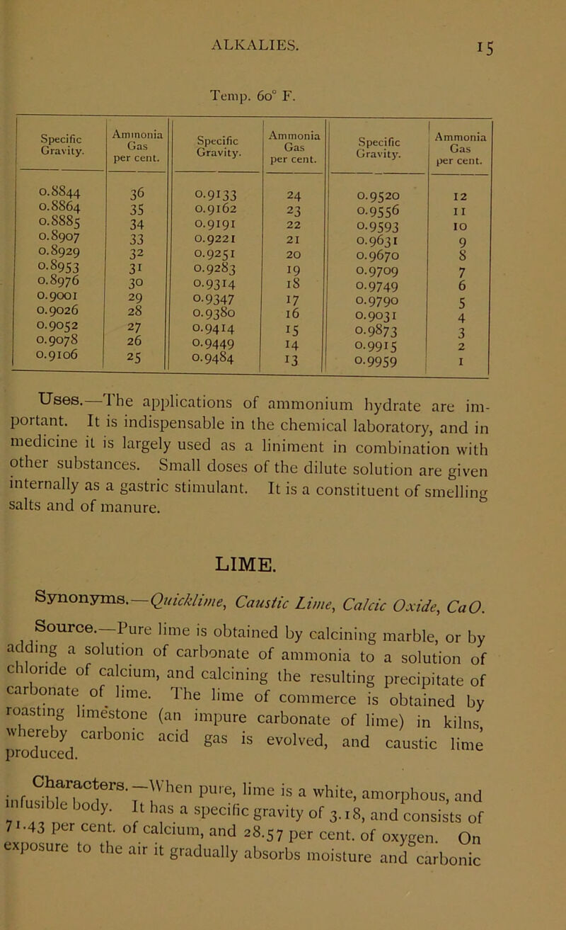 Temp. 6o° F. | Specific Gravity. Ammonia Gas per cent. Specific Gravity. Ammonia Gas per cent. Specific Gravity. Ammonia Gas per cent. 0.8844 36 0-9133 24 0.9520 12 0.8S64 35 0.9162 23 0.9556 11 0.SSS5 34 0.9191 22 0.9593 10 0.S907 33 0.9221 21 0.9631 9 0.S929 32 0.9251 20 0.9670 8 0.S953 3i 0.9283 19 0.9709 7 0.8976 30 0.9314 18 0.9749 6 0.9001 29 o-9347 17 0.9790 5 0.9026 28 0.9380 16 0.9031 4 0.9052 27 0.9414 15 0.9873 3 0.9078 26 0.9449 14 0-9915 2 0.9106 25 0.9484 13 o-9959 1 Uses. 1 he applications of ammonium hydrate are im- portant. It is indispensable in the chemical laboratory, and in medicine it is largely used as a liniment in combination with other substances. Small doses of the dilute solution are given internally as a gastric stimulant. It is a constituent of smelling salts and of manure. LIME. Synonyms. Quicklime, Caustic Lime, Calcic Oxide, CaO. Source.—Pure lime is obtained by calcining marble, or by adding a solution of carbonate of ammonia to a solution of chloride of calcium, and calcining the resulting precipitate of carbonate of lime. The lime of commerce is obtained by roasting limestone (an impure carbonate of lime) in kilns whereby carbonic acid gas is evolved, and caustic lime produced. inhb^rSTrhen PU'e’ lime is a White> amorphous, and ‘S'“e body; 11 a specific gravity of 3.18, and consists of 71-43 per cent, of calcium, and 28.57 per cent, of oxygen. On exposure to the air it gradually absorbs moisture and carbonic