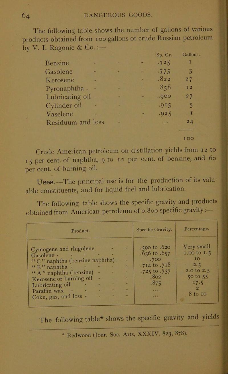 The following table shows the number of gallons of various products obtained from too gallons of crude Russian petroleum by V. I. Ragonie & Co. :— Sp. Gr. Gallons. Benzine - •725 I Gasolene - •775 3 Kerosene - .822 27 Pyronaphtha - .858 I 2 Lubricating oil - - .900 27 Cylinder oil - •9r5 5 Vaselene - •925 I Residuum and loss 24 100 Crude American petroleum on distillation yields from 12 to 15 per cent, of naphtha, 9 to 12 per cent, of benzine, and 60 per cent, of burning oil. Uses.—The principal use is for the production of its valu- able constituents, and for liquid fuel and lubrication. The following table shows the specific gravity and products obtained from American petroleum of 0.800 specific gravity:— Product. Specific Gravity. Percentage. Cymogene and rhigolene Gasolene “ C ” naphtha (benzine naphtha) “ B ” naphtha - “ A” naphtha (benzine) - Kerosene or burning oil - Lubricating oil Paraffin wax Coke, gas, and loss - .590 to .620 .636 to .657 .700 .714 to .7iS .725 to .737 .802 ■875 Very small 1.00 to 1.5 10 2-5 2.0 to 2.5 5° ^ 55 17-5 2 8 to 10 The following table* shows the specific gravity and yields * Redwood (Jour. Soc. Arts, \ WI\ . 823, 878).