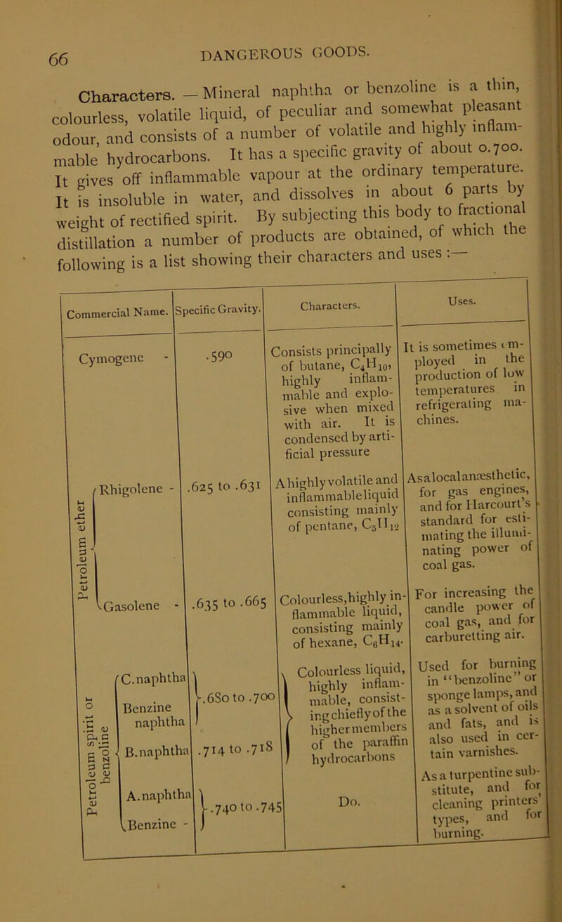 Characters. — Mineral naph'.ha or benzoline is a thin colourless, volatile liquid, of peculiar and somewhat pleasant odour, and consists of a number of volatile and highly inflam- mable hydrocarbons. It has a specific gravity of about 0.700. It gives off inflammable vapour at the ordinary temperature. It is insoluble in water, and dissolves in about 6 parts by weight of rectified spirit. By subjecting this body to fractional distillation a number of products are obtained, of which following is a list showing their characters and uses. Commercial Name. S pecific Gravity. Characters. Uses. Cymogene .590 ( Consists principally of butane, C^H 101 highly inflam- mable and explo- sive when mixed with air. It is condensed by arti- ficial pressure t is sometimes em- ployed in the production of low temperatures in refrigeraling ma- chines. M d) £ <D g. O i- Rhigolene - .625 to .631 Ahighly volatile and inflammableliquid consisting mainly of pentane, C5II12 Asalocalanmsthetic, for gas engines, and for Harcourt’s standard for esti- mating the illumi- nating power of coal gas. aj ^Gasolene - .635 to .665 Colourless,highly in- flammable liquid, consisting mainly of hexane, C8Hh. For increasing the candle power of coal gas, and for carburetting air. C.naphthf 0 Benzine •g u naphtha 'SsC go B.naphth 3 S £ A.naphth pi ^Benzine 1 j-.6So to .700 a .714 to .718 a 1 V.740 to.74 v Colourless liquid, 1 highly inflarn- 1 triable, consist- \ ir.g chiefly of the | higher members 1 of the paraffin / hydrocarbons 5 Do. Used for burning in “benzoline” or sponge lamps, and as a solvent of oils and fats, and is also used in cer- tain varnishes. As a turpentine sub- stitute, and for cleaning printers types, and for burning. _