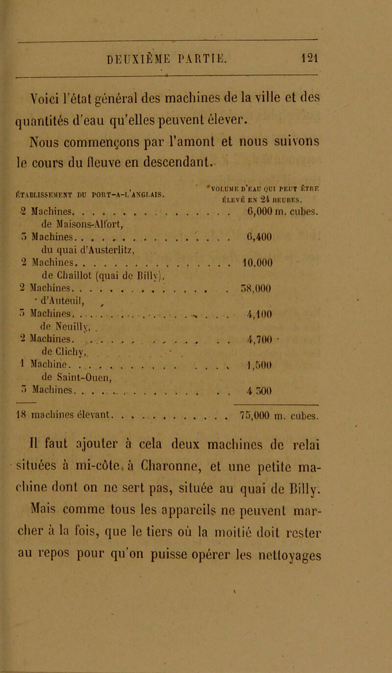 Voici l’état général des machines de la ville et des quantités d’eau qu’elles peuvent élever. Nous commençons par l’amont et nous suivons le cours du fleuve en descendant. . , vui.u.'i h i) bAU ijui re.u i Véi ili'« ÉTABLISSEMENT DD PORT-A-L ANGLAIS. . . ELEVE EN 24 HEURES. •2 Machines 0,000 m. cubes. de Maisons-AU'ort, 5 Machines 0,400 du quai d’Austerlitz, 2 Machines 10.000 de Chaillot (quai de Billy), 2 Machines 58,000 • d’Auteuil, , 5 Machines .......... 4,100 de Neuilly, 2 Machines. ...... 4,700 • de Clichy,. 1 Machine 1,500 de Saint-Ouen, 5 Machines 4 500 18 machines élevant 75,000 m. cubes. Il faut ajouter à cela deux machines de relai situées à mi-côte, à Charonne, et une petite ma- chine dont on ne sert pas, située au quai de Billy. Mais comme tous les appareils ne peuvent mar- cher à la fois, que le tiers où la moitié doit rester au repos pour qu’on puisse opérer les nettoyages