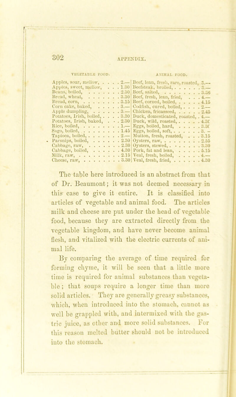 VEGETABLE FOOD. ANIMAL FOOD. Apples, sour, mellow, . 9, _ Beef, lean, fresh, rare, roasted, •> __ Apples, sweet, mellow, 1.30 Beefsteak, broiled, Beaus, boiled, .... . 2.30 Beef, saited, Bread, wheat, .... . 3.30 Beef, fresh, lean, fried, . . 4.— Bread, corn, . 3.15 Beef, corned, boiled, .... 4.15 Corn cake, baked, . . . 3.— Codfish, cured, boiled, . . . o Apple dumpling, . . . . 3 — Chicken, fricasseed, .... 2.45 Potatoes, Irish, boiled, . . 3.30 Duck, domesticated, roasted, 4— Potatoes, Irish, baked, . 2.30 Duck, wild, roasted, .... 4.3C liice, boiled, . 1.— Eggs, boiled, hard, .... 3.3C Sago, boiled, . 1.45 Eggs, boiled, soft, Tapioca, boiled, .... . 2 Mutton, fresh, roasted, . . 3.15 Parsnips, boiled, . . . . 2.30 Oysters, raw, 2.55 Cabbage, raw, .... . 2.30 Oysters, stewed, . ..... Cabbage, boiled, . . . . 4.30 Pork, fat and lean, .... 5.15 Milk, raw, . 2.15 Teal, fresh, boiled, .... 4.— Cheese, raw, Veal, fresh, fried, 4.30 The table here introduced is an abstract from that of Dr. Beaumont; it was not deemed necessary in this case to give it entire. It is classified into articles of vegetable and animal food. The articles milk and cheese are put under the head of vegetable food, because they are extracted directly from the vegetable kingdom, and have never become animal flesh, and vitalized with the electric currents of ani- mal life. By comparing the average of time required for forming chyme, it will be seen that a little more time is required for animal substances than vegeta- ble ; that soups require a longer time than more solid articles. They are generally greasy substances, which, when introduced into the stomach, cannot as well be grappled with, and intermixed with the gas- tric juice, as other and more solid substances. For this reason melted butter should not be introduced into the stomach.