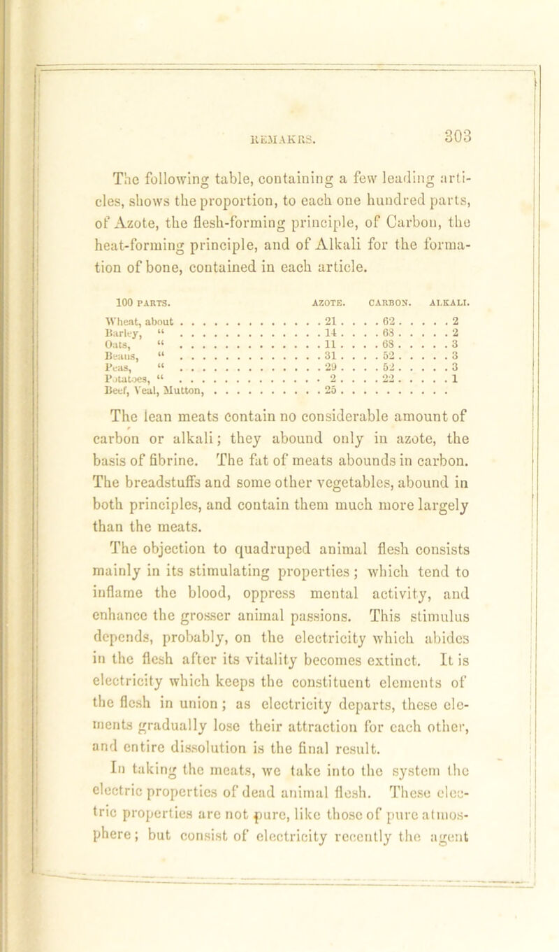 It EM A K IIS. The following table, containing a few leading arti- cles, shows the proportion, to each one hundred parts, of Azote, the flesh-forming principle, of Carbon, the heat-forming principle, and of Alkali for the forma- tion of bone, contained in each article. 100 PARTS. AZOTE. CARBON. ALKALI. Wheat, about Barley, u Oats, “ Beaus, 41 teas, “ Potatoes, 44 . 9 9.9 15eef, Veal, Mutton, .... The lean meats contain no considerable amount of carbon or alkali; they abound only in azote, the basis of fibrine. The fat of meats abounds in carbon. The breadstuff's and some other vegetables, abound in both principles, and contain them much more largely than the meats. The objection to quadruped animal flesh consists mainly in its stimulating properties; which tend to inflame the blood, oppress mental activity, and enhance the grosser animal passions. This stimulus depends, probably, on the electricity which abides in the flesh after its vitality becomes extinct. It is electricity which keeps the constituent elements of the flesh in union; as electricity departs, these ele- ments gradually lose their attraction for each other, and entire dissolution is the final result. In taking the meats, we take into the system the electric properties of dead animal flesh. These elec- tric properties are not pure, like those of pure atmos- phere ; but consist of electricity recently the agent