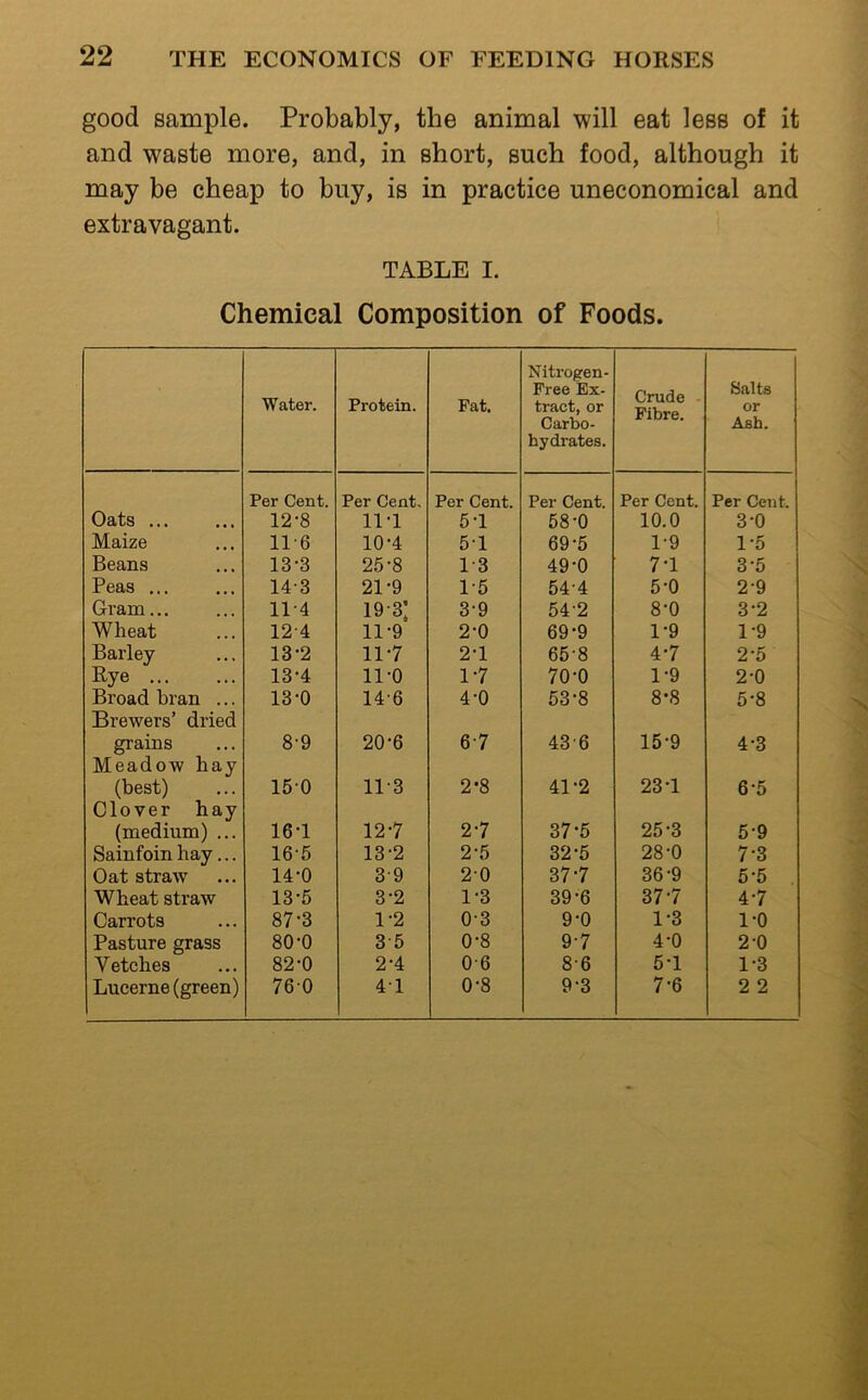 good sample. Probably, the animal will eat less of it and waste more, and, in short, such food, although it may be cheap to buy, is in practice uneconomical and extravagant. TABLE I. Chemical Composition of Foods. Water. Protein. Fat. Nitrogen- Free Ex- tract, or Carbo- hydrates. Crude - Fibre. Salta or Ash. Per Cent. Per Cent. Per Cent. Per Cent. Per Cent. Per Cent. Oats ... 12-8 11-1 5-1 58-0 10.0 3-0 Maize 11-6 10-4 5-1 69-5 1-9 1-5 Beans 13-3 25-8 1-3 49-0 7-1 3-5 Peas ... 14-3 21-9 1-5 54-4 5-0 2-9 Gram... 11-4 19-3’ 3-9 54-2 8-0 3-2 W heat 12-4 11-9 2-0 69-9 1-9 1-9 Barley 13-2 11-7 2-1 65-8 4-7 2-5 Bye 13-4 11-0 1-7 70-0 1-9 2-0 Broad bran ... 13-0 14-6 4-0 53-8 8-8 5-8 Brewers’ dried grains 8-9 20-6 6-7 43'6 15-9 4-3 Meadow hay (best) 150 11-3 2-8 41-2 23-1 6-5 Clover hay (medium) ... 16T 12-7 2-7 37-5 25-3 5-9 Sainfoin hay... 16-5 13-2 2-5 32-5 28-0 7-3 Oat straw 14-0 3-9 20 37-7 36-9 5-5 . Wheat straw 13-5 3-2 1-3 39-6 37-7 4-7 Carrots 87-3 1-2 0-3 9-0 1-3 1-0 Pasture grass 80-0 3-5 0-8 9-7 4-0 2-0 Vetches 82-0 2-4 0-6 8-6 5-1 1-3 Lucerne (green) 760 4-1 0-8 9-3 7-6 2 2