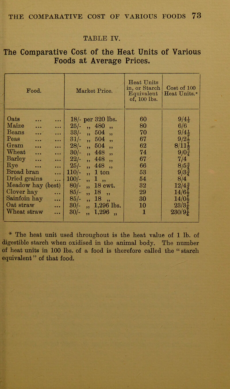 TABLE IV. The Comparative Cost of the Heat Units of Various Foods at Average Prices. Food. Market Price. Heat Units in, or Starch Equivalent of, 100 lbs. Cost of 100 Heat Units.* Oats 18/- per 320 lbs. 60 9/4i Maize 25/- „ 480 „ 80 6/6 Beans 33/- „ 504 „ 70 9/4i Peas 31/- „ 504 „ 67 9/2| Gram 28/- „ 604 „ 62 8/llJ Wheat 30/- „ 448 „ 74 9/0| Barley 22/- „ 448 „ 67 7/4 Rye 25/- „ 448 „ 66 8/5f Broad bran 110/- ,, 1 ton 53 9/3| Dried grains 100/- 1 „ 54 8/4 Meadow hay (best) 80/- ,, 18 cwt. 32 12/4| Clover hay 85/- „ 18 „ 29 14/6| Sainfoin hay 85/- „ 18 „ 30 14/0| Oat straw 30/- „ 1,296 lbs. 10 23/3} Wheat straw 30/- „ 1,296 „ 1 230/9} * The heat unit used throughout is the heat value of 1 lb. of digestible starch when oxidised in the animal body. The number of heat imits in 100 lbs. of a food is therefore called the “ starch equivalent ” of that food.