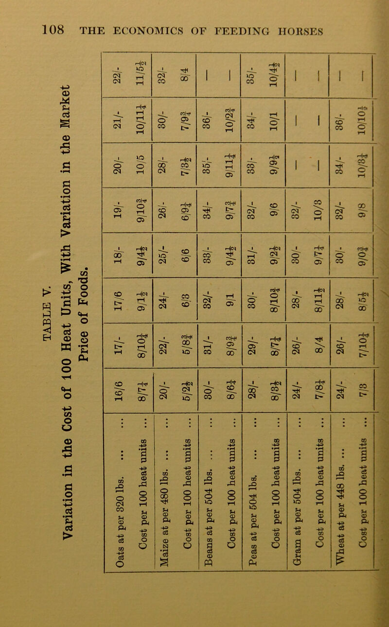 Variation in the Cost of 100 Heat Units, With Variation in the Market Price of Foods. 32/- 8/4 1 1 Hn ^ S' 1 1 1 1 • tH ^ nl'-i' o 2? -1- o' 1 1 foi/oi */98 -L. HM S' . H|ei i ‘ 1 , 'H-# , col-^ ;4r OS rH OS --L CO OS 1 «H< -L CO 1 CO ^ O -L. 00 g ® • H<n CO ^ •-C CO 1 ih|(N CO > Hn 21 1 O tcHt O o CD tH os ^ «o' C rH S3 S' 30/- 8/lOf , Hn 00 Ih ao ■--L 00 (N 00 rH 00 ■ ^ SO (N lO 1 cctH* ^ 51 CO 00 -HkH OS <N 00 Cd 00 o CD tH 16/6 m • >h|(M o S? (M lo 1 HH ^ 5° CO 00 00 2^ <N 00 1 Hh< ^ s° CN t-