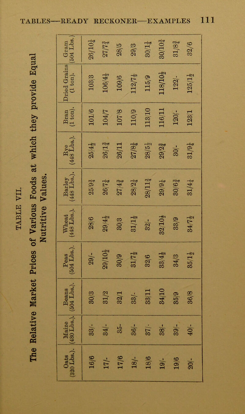 1 Gram (504 Lbs.) rH ^ rH Bran (1 ton). 101/6 104/7 107/8 110/9 113/10 116/11 120/- 123/1 Rye (448 Lbs.). HCM tH rtMl -^l<M COHJI . •rtl 00 lO ^ O'cO’cO't^QOorS CN(M(M(M(MCq cO Barley (448 Lbs.). ^kti H'i' giC^;^0^^^05CD'^ iiocD <M(N<>J(MQ0(jqcOcO Wheat (448 Lbs.). SO CO . O 2So5'‘0>;;5-oq!:S,co^ CO Peas (504 Lbs.). -IN 1 o _ r-to 5J-S 51t^SO_:^£OjH Qq CO CO CO 00 CO CO Beans (504 Lbs.). 30/3 31/2 32/1 33/- 33/11 34/10 35/9 36/8 Maize (480 Lbs.). 33/- 34/- 35- 36/- 37/- 38/- 39/- 40/- Oats (320 Lbs.). 1 16/6 17/- 17/6 18/- 18/6 19/- 19/6 20/-