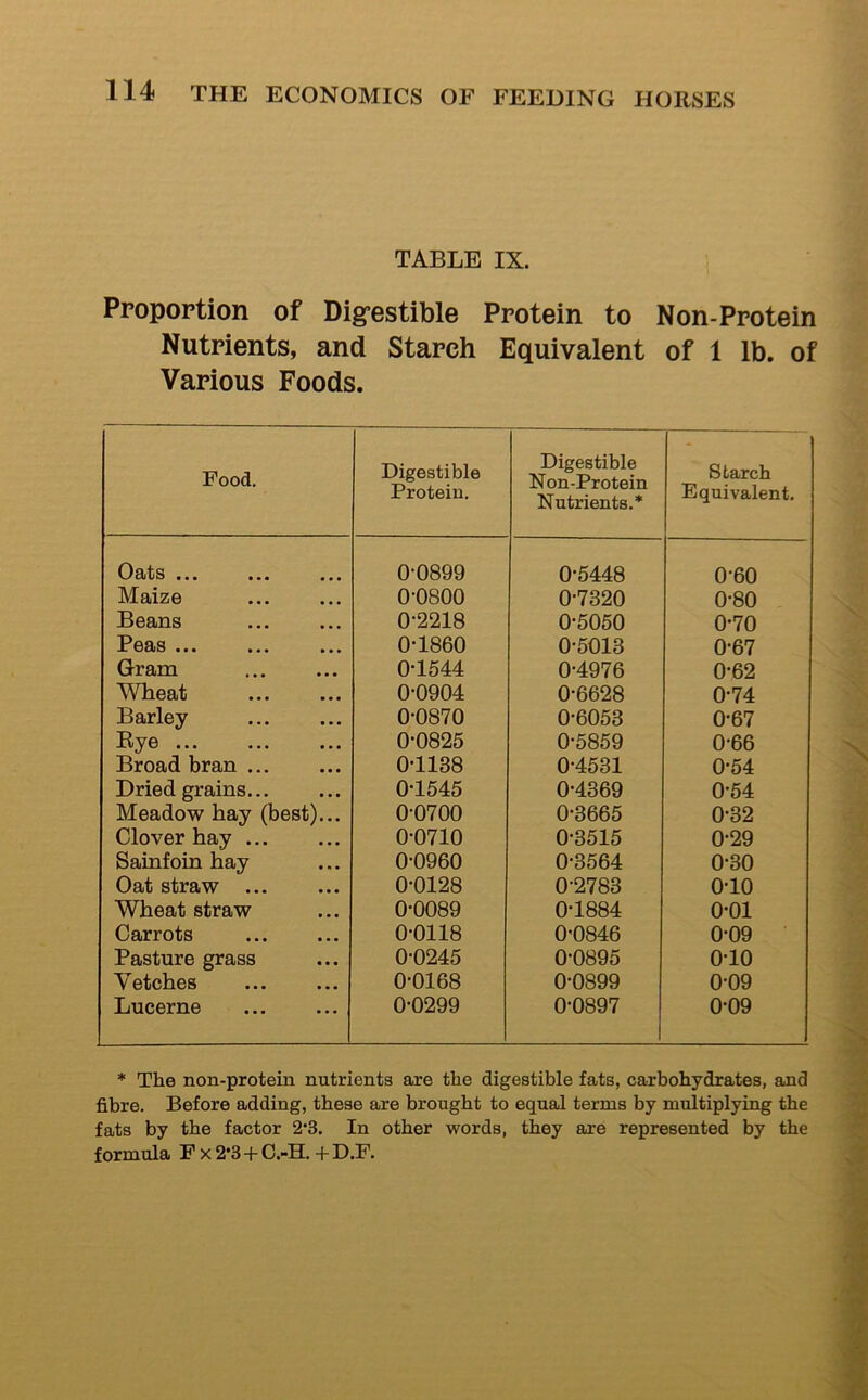 TABLE IX. Proportion of Digestible Protein to Non-Protein Nutrients, and Starch Equivalent of 1 lb. of Various Foods. Food. Digestible Protein. Digestible Non-Protein Nutrients.* Starch Equivalent, Osits •.« ••• 0-0899 0-5448 0-60 Maize 0-0800 0-7320 0-80 Beans 0-2218 0-5050 0-70 Peas ... 0-1860 0-5013 0-67 Gram 0-1544 0-4976 0-62 Wheat 0-0904 0-6628 0-74 Barley 0-0870 0-6053 0-67 Rye ... 0-0825 0-5859 0-66 Broad bran 0-1138 0-4531 0-54 Dried grains 0-1545 0-4369 0-54 Meadow hay (best)... 0-0700 0-3665 0-32 Clover hay 0-0710 0-3515 0-29 Sainfoin hay 0-0960 0-3564 0-30 Oat straw ... 0-0128 0-2783 0-10 Wheat straw 0-0089 0-1884 0-01 Carrots 0-0118 0-0846 0-09 Pasture grass 0-0245 0-0895 0-10 Vetches 0-0168 0-0899 0-09 Lucerne 0-0299 0-0897 0-09 * The non-protein nutrients are the digestible fats, carbohydrates, and fibre. Before adding, these are brought to equal terms by multiplying the fats by the factor 2‘3. In other words, they are represented by the formula P x 2*3 -f- C.-H. -f D.F.