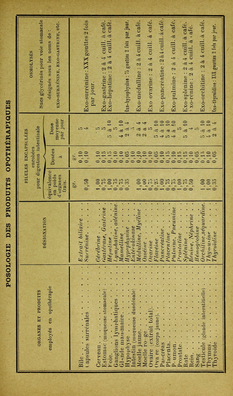 POSOLOGIE DES PRODUITS OPOTHÉRAPIQUES