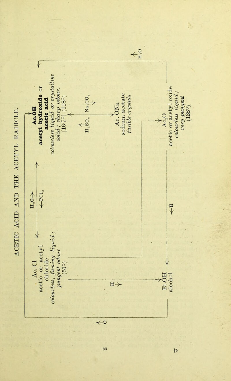 ACETIC ACID AND THE ACETYL RADICLE. ■“A-, u e . ° Is O o V ■o -e t *ts ° fi '3 w ® °3 Kg'30 ad. ->o £ o :§ o >,5 s<p <* ±> *-> 5^; o <-n 2 « cs e ,<s d « & o s> . vO S ^ • £ 05 <g«' ^ § o ■^4 * w O , .% g “c O &3JI.5 +4 » S a w-> Wr ->o- H- 83 colourless liquid ; very pungent (138°)