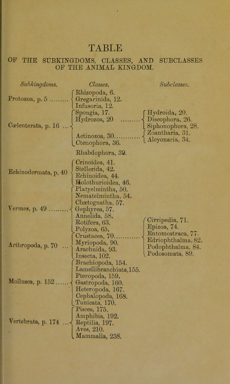 OP TEE SUBKINGDOMS, CLASSES, AND SUBCLASSES OP THE ANIMAL KINGDOM. Subkiiu/doms. Protozoa, p. 5.... Coelenterata, p. 16 ... Classes. 'Rhizopoda, 6. • Gregarinida, 12. Infusoria, 12. 'Spongia, 17. Hydrozoa, 20 . J Actinozoa, 30.... (_Ctenophora, 36. Subclasses. I- Hydroida, 20. •< Discophora, 26. [ Siphonophora, 28. J Zoantharia, 31. [ Aleyonaria, 34. Rhabdophora, 39. Echinodermata, p. 40 Vermes, p. 49 Arthropoda, p. 70 .. Mollusca, p. 152 Vertebrata, p. 174 .. f Crinoidea, 41. J Stellerida, 42. Ecbinoidea, 44. Holothurioidea, 46. ’ Platyelmintha, 50. Nematelmintha, 54. Ohaetognatha, 57. ■i Gephyrea, 57. Annelida, 58. Rotifera, 63. _Polyzoa, 65. ' Crustacea, 70 Myriopoda, 90. Arachnida, 93. Insecta, 102. ' Brachiopoda, 154. Lamellibranchiata, 155. Pteropoda, 159. - Gastropoda, 160. Heteropoda, 167. Cephalopoda, 168. _Tunicata, 170. 'Pisces, 175. Amphibia, 192. < Reptilia, 197. Aves, 210. . Mammalia, 238. f Cirripedia, 71. Epizoa, 74. Entomostraca, 77. Edriophthalma, 82. Podophthalma, 84. ^Podosomata, 89.