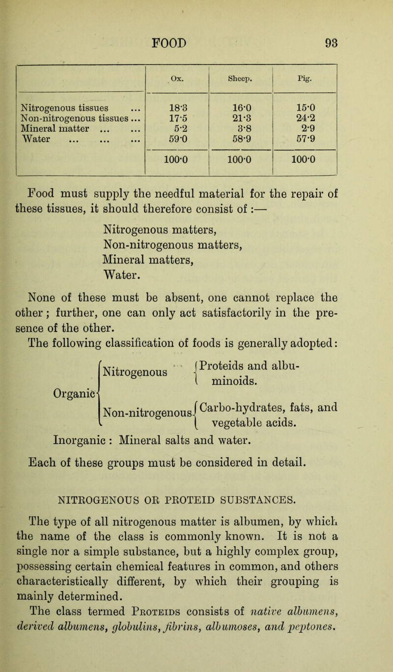 Ox. Sheep. Pig. Nitrogenous tissue s 18-3 16-0 15-0 Non-nitrogenous tissues... 17-5 21-3 24-2 Mineral matter ... 5*2 3-8 2-9 Water 59-0 58-9 57-9 100*0 100-0 100-0 Food must supply the needful material for the repair of these tissues, it should therefore consist of:— Nitrogenous matters, Non-nitrogenous matters, Mineral matters, Water. None of these must be absent, one cannot replace the other; further, one can only act satisfactorily in the pre- sence of the other. The following classification of foods is generally adopted: Organic Nitrogenous (Proteids and albu- \ minoids. Non-nitrogenous j Carbo-hydrates, fats, and [ vegetable acids. Inorganic : Mineral salts and water. Each of these groups must be considered in detail. NITROGENOUS OR PROTELD SUBSTANCES. The type of all nitrogenous matter is albumen, by which the name of the class is commonly known. It is not a single nor a simple substance, but a highly complex group, possessing certain chemical features in common, and others characteristically different, by wdiich their grouping is mainly determined. The class termed Proteids consists of native albumens, derived albumens, globulins, fibrins, albumoses, and peptones.